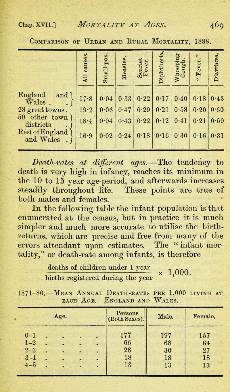 Comparison of Urban and Rural Mortality, 1888. m 2 'u be n '. 8 All caus Small-p( Measle Scarle Fever Diphthe Whoopi Cough Fever 1 England and ^ Wales . . J \ 17-8 0-04 0-33 0-22 0-17 0-40 0-18 0-43 28 great towns. 19-2 0-06 0-47 0-29 0-21 0-58 0-20 0-60 60 other town districts \ 18-4 0-04 0-43 0-22 0-12 0-41 0-21 0-60 Rest of England' and Wales . \ 16-9 0-02 0-24 0-18 0-16 0-30 0-16 0-31 Death-rates at different ages,—The tendency to death is very high in infancy, reaches its minimum in the 10 to 15 year age-period, and afterwards increases steadily throughout life. These points are true of both males and females. In the following table the infant population is that enumerated at the census, but in practice it is much simpler and much more accurate to utilise the birth- returns, which are precise and free from many of the errors attendant upon estimates. The infant mor- tality,'^ or death-rate among infants, is therefore deaths of children under 1 year 1 QOO births registered during the year ' 1871-80.—Mean Annual Death-rates per 1,000 living at EACH Age. England and Wales. Age. Persons (Both Sexes). Male. Female. 0-1 177 197 167 1-2 66 68 64 2-3 28 30 27 3-4 18 18 18 4-5 13 13 13