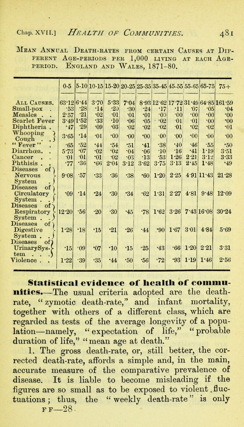 Mean Annual Death-rates fiiom certain Causes at Dif- ferent Age-periods per 1,000 living at each Age- period. England and Wales, 1871-80. 0-5 5-10 10-15 15-2C 20-25 25-35 35-45 45-55 55-65 65-75 > 75+ All Causes. 63-12 6-44 3-70 5-33 7-04 8-93 12-62 17-72 31-49 64-85 161-59 Small-pox . •53 •28 •14 •20 •30 •24 •17 •11 •07 -05 •04 Measles . . 2-57 •21 •02 •01 •01 •01 •00 •00 -00 •00 •00 Scarlet Fever 3-49 1-52 •33 -10 •06 •05 ■ -02 -01 •01 •00 •00 Diphtheria . •17 •29 -09 -03 •02 -02 •02 •01 •02 •02 •01 Whooping ■) Coug-h . .] 3-65 •14 •01 -00 •00 •00 •00 •00 •00 •00 •00 Fever •65 -52 •44 •54 •51 •41 •38 -40 •46 •55 •50 Diarrhoea. . 5-73 •07 -02 •Oii •04 •06 •10 •16 •41 1^19 3-51 Cancer . . •01 01 •01 •02 •03 •13 •53 1-26 2-21 Z'Vl 3-33 Phthisis . . •77 •36 •66 2-04 3-12 3-62 3-75 313 2-45 1-48 •49 Diseases of \ Nervous y 9-08 •57 -33 •36 •38 •60 1^20 2-25 4-91 11-43 21-28 System . j Diseases of \ Circulatory V •09 -14 •24 •30 •34 •62 1-31 2-27 4-81 9-48 12-09 System . . j Diseases oi\ Respiratory > System . .) Diseases of \ 12-20 •56 •20 -30 •45 •78 1^62 3-26 7-43 16-08 30^24 Dig-estive > 1-28 -18 •15 •21 •26 •44 •90 1-67 3^01 4^84 5-69 System . . j Diseases of) UrinarySys-V -15 •09 •07 •10 •15 •25 -43 -66 1-20 2 21 3-31 tem . . ,) Violence . . 1-22 •39 •35 •44 •50 •56 •72 •93 1-19 1-46 2-56 !§tati8tical evidence of health of commu- nities.—The usual criteria adopted are the death- rate,  zymotic death-rate, and infant mortality, together with others of a different class, which are regarded as tests of the average longevity of a popu- lation—namely, *^ expectation of life,''  probable duration of life, mean age at death. 1. The gross death-rate, or, still better, the cor- rected death-rate, affords a simple and, in the main, accurate measure of the comparative prevalence of disease. It is liable to become misleading if the figures are so small as to be exposed to violent .fluc- tuations ; thus, the  weekly death-rate is only FF—28