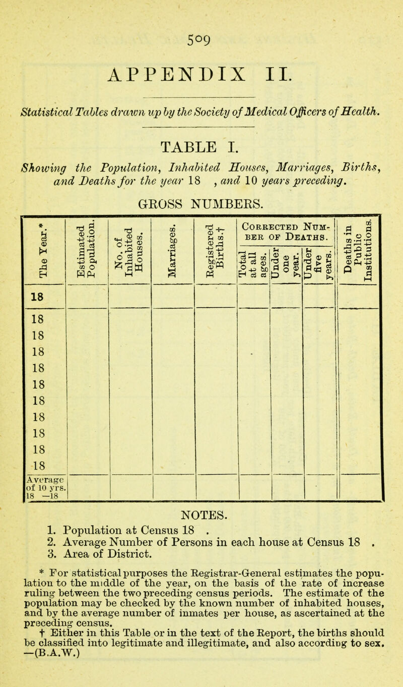 APPENDIX II. statistical Tables drawn up by the Society of Medical Officers of Health. TABLE I. Showing the Population^ Inhabited Houses, Marriages, Births, and Deaths for the year 18 , and 10 years preceding. GEOSS NUMBERS. The Tear.* Estimated Population. No. of Inhabited Houses. Marriages. Registered Births.t Corrected Num- ber OF Deaths. Deaths in Public Institutions. Total at all t ages. Under one year. ; Under five years. 18 18 18 18 18 18 18 18 18 18 18 Average of 10 yrs. 18 —18 NOTES. 1. Population at Census 18 . 2. Average Number of Persons in each house at Census 18 . 3. Area of District. * For statistical purposes the Registrar-General estimates the popu- lation to the middle of the year, on the basis of the rate of increase ruling between the two preceding census periods. The estimate of the population may be checked by the known number of inhabited houses, and by the average number of inmates per house, as ascertained at the preceding census. t Either in this Table or in the text of the Report, the births should be classified into legitimate and illegitimate, and also according to sex, —(B.A.W.)