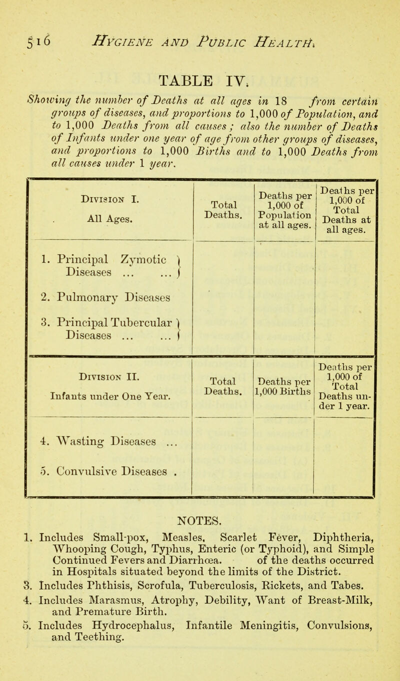 TABLE lY. Showing the numher of Deaths at all ages in 18 from certain groups of diseases, and proportions to 1,00^ of Population, and to 1,000 Deaths from all causes ; also the number of Deaths of Infants under one year of age from other groups of diseases, and proportions to 1,000 Births and to 1,000 Deaths from all causes tinder 1 year. Division I. All Ages. Tofcal Deaths. Deaths per 1,000 of Population at all ages. Deaths per 1,000 of Total Deaths at all ages. 1. Principal Zymotic I Diseases ... ... j 2. PuImoTiary Diseases 3. Principal Tubercular ^ Diseases ... ... f Division II. Infants under One Year. Total Deaths. Deaths per 1,000 Births Deaths per 1,000 of Total Deaths un- der 1 year. 4. AVasting Diseases ... 5. Convulsive Diseases . NOTES. 1. Includes Small-pox, Measles, Scarlet Fever, Diphtheria, Whooping Cough, Typhus, Enteric (or Typhoid), and Simi^le Continued Fevers and Diarrhoea. of the deaths occurred in Hospitals situated beyond the limits of the District. S. Includes Phthisis, Scrofula, Tuberculosis, Rickets, and Tabes. 4. Includes Marasmus, Atrophy, Debility, Want of Breast-Milk, and Premature Birth. 0. Includes Hydrocephalus, Infantile Meningitis, Convulsions, and Teething.