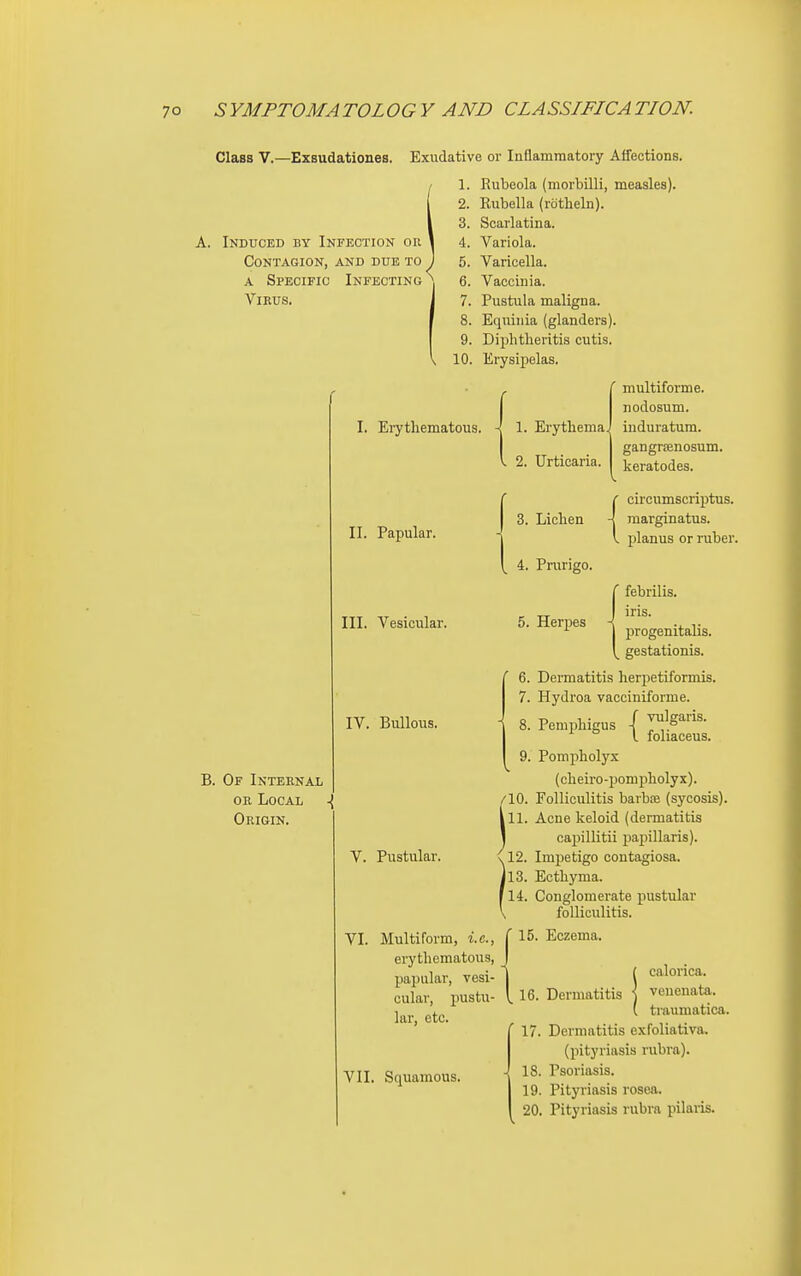 Class V.—Exsudationes. Exudative or Inflammatory Affections. 1. Rubeola (morbilli, measles). 2. Rubella (rotlieln). 3. Scarlatina. 4. Variola. 5. Varicella. 6. Vaccinia. 7. Pustula maligna. 8. Equinia (glanders). 9. Diplitheritis cutis. 10. Erysipelas. A. Induced by Infection or Contagion, and due to A Specific Infecting Virus. B. Of Internal or Local Origin. I. Eiythematous. II. Papular. III. Vesicular. IV. Bullous. 1. Erythema. 2. Urticaria. 1^ 3. Lichen -| 1 multiforme. nodosum. iuduratum. gangrsenosum. keratodes. circumscriptus. marginatus. planus or ruber. 4. Prarigo. 5. Herpes V. Pustular. febrilis. iris. progenitalis. gestationis. 6. Dermatitis herpetiformis. 7. Hydroa vacciniforme. 8. Pemphigus -f y^'S'*'^®- L foliaceus. 9. Pompholyx (cheiro-pompholyx). /lO. Folliculitis baibjB (sycosis), ill. Acne keloid (dermatitis j capillitii pajjillaris). \ 12. Impetigo contagiosa. )l3. Ecthyma. [l4. Conglomerate pustular IS, [ VI. Multiform, ^.c erythematous, papular, vesi- j cular, pustu- I. lar, etc. VII. Squamous. 15. folliculitis. Eczema. 16. Dermatitis 17. 18. 19. calorica. venenata, traumatica. Dermatitis exfoliativa. (pityriasis rubra). Psoriasis. Pityriasis rosea. 20. Pityriasis rubra pilaiis.