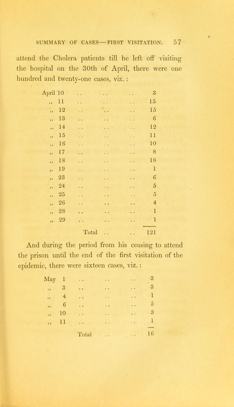 attend the Cholera patients till he left off visiting the hospital on the 30th of April, there were one hundred and twenty-one cases, viz. : April 10 „ 11 ;, 12 » 13 „ 14 „ 15 „ 16 17 „ 18 „ 19 „ 23 „ 24 „ 25 „ 26 „ 28 „ 29 Total 3 15 15 6 12 11 10 8 18 1 6 5 5 4 1 1 121 And during the period from his ceasing to attend the prison until the end of the first visitation of the epidemic, there were sixteen Cases, viz.: May 1 3 4 6 10 11 Total 3 3 1 5 3 1 16