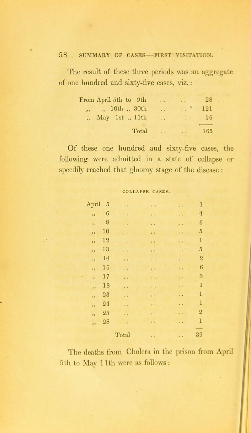 The result of these three periods was an aggregate of one hundred and sixty-five cases, viz.: From April 5th to 9th .. . . 28 „ 10th „ 30th .. .. - 121 „ May 1st 11th .. . . 16 Total . . 165 Of these one hundred and sixty-five cases, the foEowing were admitted in a state of collapse or speedily reached that gloomy stage of the disease : COLLAPSE CASES. April 5 .. .. .. 1 „ 6 .. .-. 4 „ 8 .. .. 6 „ 10 .. .. 5 „ 12 .. .. .. 1 „ 13 .. .. .. 5 „ 14 .. .. .. 2 „ 16 .. .. .. 6 „ 17 .. .. .. 3 „ 18 .. 1 „ 23 .. .. .. 1 „ 24 .. .. 1 „ 25 .. 2 „ 28 .. 1 Total .. .. 39 The deaths from Cholera in the prison from April 5 th to May 11th were as follows: