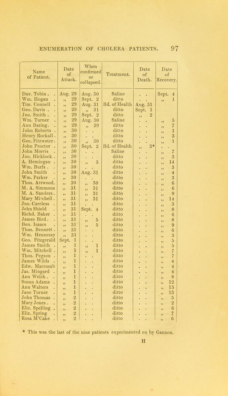 IN dllJc Ul 1 tl Lie 111. Date of Attack. When or LOUapScCl. Treatment. Date of Death. Date of Recovery. Dav. Tobin . . Aug. 29 Aug. 30 Saline • • Sept. 4 Wm. Hogan „ 29 Sept. 2 ditto • •• Tim. Connell . „ 29 Aug. 31 r> J f tt lii Bd. of Health Aug. 31 Geo. Davis . . » 29 „ 31 ditto Sept. 1 Jno. Smith . . » 29 Sept. 2 ditto ,, 2 Wm. Turner . „ 29 Aug. 30 Saline ., 5 Ann Baring. . » 29 „ 29 ditto „ 7 John Roberts . „ 30 • • ditto „ 1 Henry Rockall. „ 30 • • ditto „ 3 Geo. Fitzwater. „ 30 » 30 ditto 1 John Proctor . „ 30 Sept. 2 Bd. of Health „ 3* John Morns „ 30 Saline 7 Jno. Hirklock . „ 30 • • ditto „ 3 A. Hemingan . „ 30 ditto „ 14 Wm. Burls . . „ 30 • • ditto 3 John Smith 30 Aug. 31 • • ditto „ 4 Wm. Parker . » 30 ditto „ 3 Thos. Attwood. 30 „ 30 ditto • „ 6 M. A. Simmons „ 31 » 31 ditto „ 6 M. A. Sanders. 31 „ 31 ditto „ 9 Mary Mitchell. » 31 „ 31 ditto „ 14 Jno. Careless . 31 • • ditto 3 8 John Shield ,, 31 Sept. 4 ditto Richd. Baker . „ 31 ditto » 6 8 James Bird. . „ 31 ii 5 ditto Ben. Isaacs 31 ii 5 ditto „ 9 Thos. Bennett . 31 • • ditto >, 6 Wm. Hennessy ,. 31 ditto 3 Geo. Fitzgerald Sept. 1 • • ditto ., 5 James Smith . 1 ,i 1 ditto >. 5 Wm. Mitchell . 1 » 1 • ditto .» 7 Ihos. Pegson . ditto 7 James Wilds . 1 ditto Edw. Marcomb „ 1 ditto „ 4 Jas. Mingard . „ 1 ditto 4 Ann Welsh. . „ 1 ditto 8 Susan Adams . „ 1 ditto „ 12 Ann Walters . „ 1 ditto ,, 13 Jane Turner . „ 1 ditto „ 13 John Thomas . „ 2 ditto „ 5 Mary Jones . . „ 2 ditto „ 2 Eliz. Spelling . 2 ditto 6 Eliz. Spring „ 2 ditto 7 Rosa M'Cake . »> 2 ditto „ 6 * This was the last of the nine patients experimented on by H Gannon.