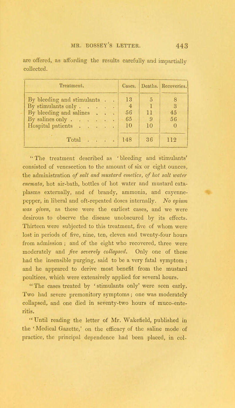 are offered, as affording the results carefully and impartially- collected. Treatment. Cases. Deaths. Recoveries. By bleeding and stimulants . 13 5 8 4 1 3 By bleeding and salines . . 56 11 45 65 9 56 10 10 0 Total .... 148 36 112  The treatment described as ' bleeding and stimulants' consisted of venesection to the amount of six or eight ounces, the administration of salt and mustard emetics, of hot salt water enemata, hot air-bath, bottles of hot water and mustard cata- plasms externally, and of brandy, ammonia, and cayenne- pepper, in liberal and oft-repeated doses internally. No opium was given, as these were the earliest cases, and we were desirous to observe the disease unobscured by its effects. Thirteen were subjected to this treatment, five of whom were lost in periods of five, nine, ten, eleven and twenty-four hours from admission ; and of the eight who recovered, three were moderately and five severely collapsed. Only one of these had the insensible purging, said to be a very fatal symptom ; and he appeared to derive most benefit from the mustard poultices, which were extensively applied for several hours.  The cases treated by ' stimulants only' were seen early. Two had severe premonitory symptoms; one was moderately collapsed, and one died in seventy-two hours of muco-ente- ritis. Until reading the letter of Mr. Wakefield, published in the ' Medical Gazette,' on the efficacy of the saline mode of practice, the principal dependence had been placed, in col-