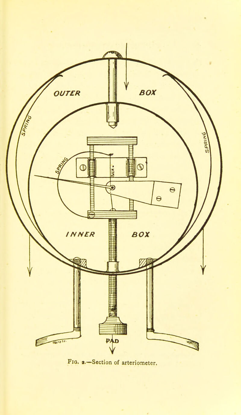 Fio. a.—Section of arteriometer.