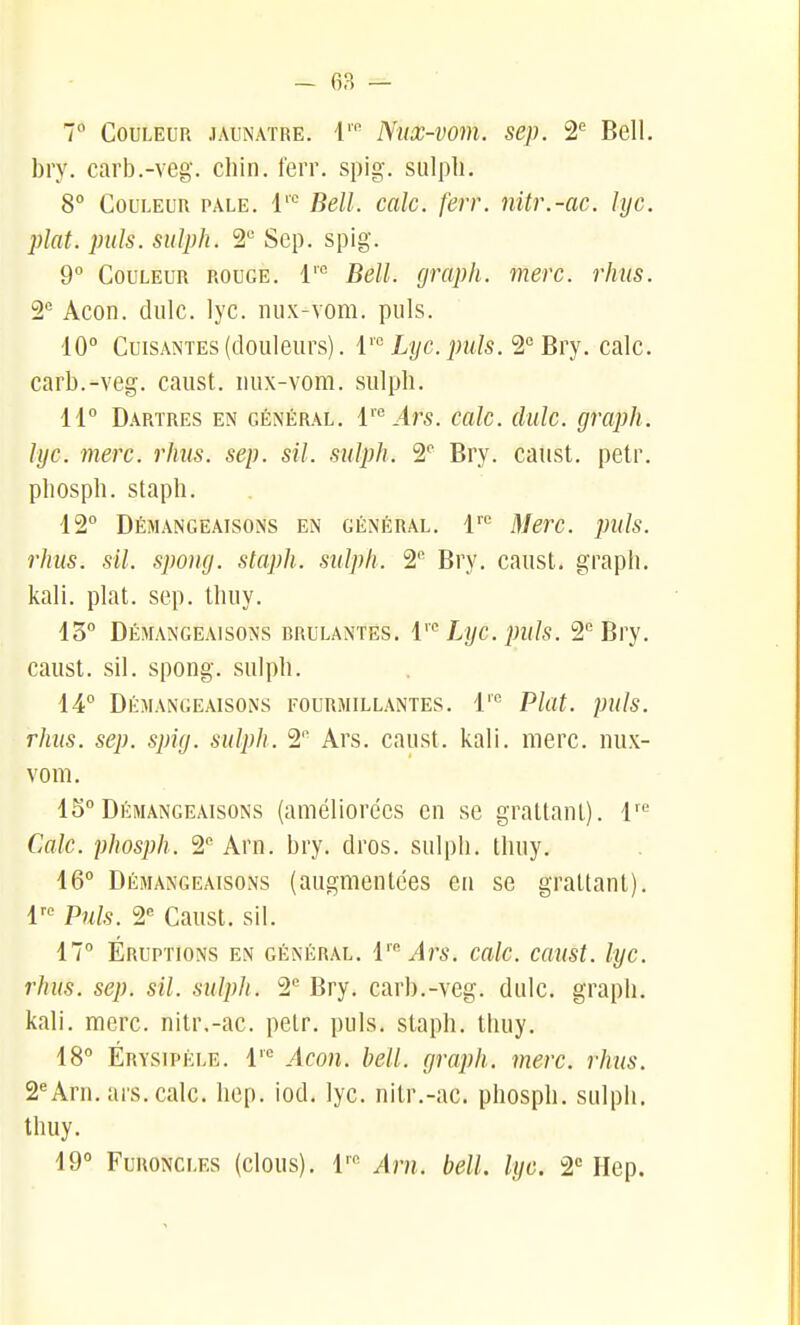 7 Couleur jaunâtre. 1''' Nux-vom. sep. 2'^ Bell, bry. carb.-veg. cliin. ferr. spig. siilpli. 8° Couleur pale. 1''^ Bell. cale. ferr. nitr.-ac. lyc. plat. puis, siilph. 2 Sep. spig. 9° Couleur rouge. 1= Bell, grapk. merc. rlnis. 2 Acon. dulc. lyc. nux-vom. puis. 10° Cuisantes (douleurs). V Lyc. puis.'i'^ Bry. cale, carb.-veg. caust. uux-vom. sulph. 11 Dartres en général, l' Ars. cale. dulc. graph. lyc. merc. rhus. sep. sil. sulph. T Bry. caust. petr. pliospli. staph. 12° Démangeaisons en général, l'' Merc. puis, rhus. sil. spong. staph. sulph. 2'= Bry. caust. grapli. kali. plat. sep. thuy. 13° Démangeaisons rrulantes. l Lyc. puis. 2^^ Bry. caust. sil. spong. sulpb. 14° Démangeaisons fourmillantes. 1'° Plat. puis, rhus. sep. spig. sulph. 2'' Ars. caust. kali. merc. nux- vom. 15° Démangeaisons (améliorées en se grattant), l^ Cale, phosph. 2 Arn. bry. dros. sulpli. lliuy. 16° Démangeaisons (augmentées en se grattant). 1^'^ Puis. 2 Caust. sil. 17° Éruptions en général. V- Ars. cale, caust. lyc. rhus. sep. sil. sulph. 2*^ Bry. carb.-veg. dulc. grapli. kali. merc. nitr,-ac. pelr. puis, stapb. thuy. 18° Érvsipèle. 1= Acon. bell. graph. merc. rhus. 2'Arn. ars.cale. hep. iod, lyc. nitr.-ac. phosph. sulph. thuy. 19° Furoncles (clous), l' Arn. bell. lyc. 2*= Hep.