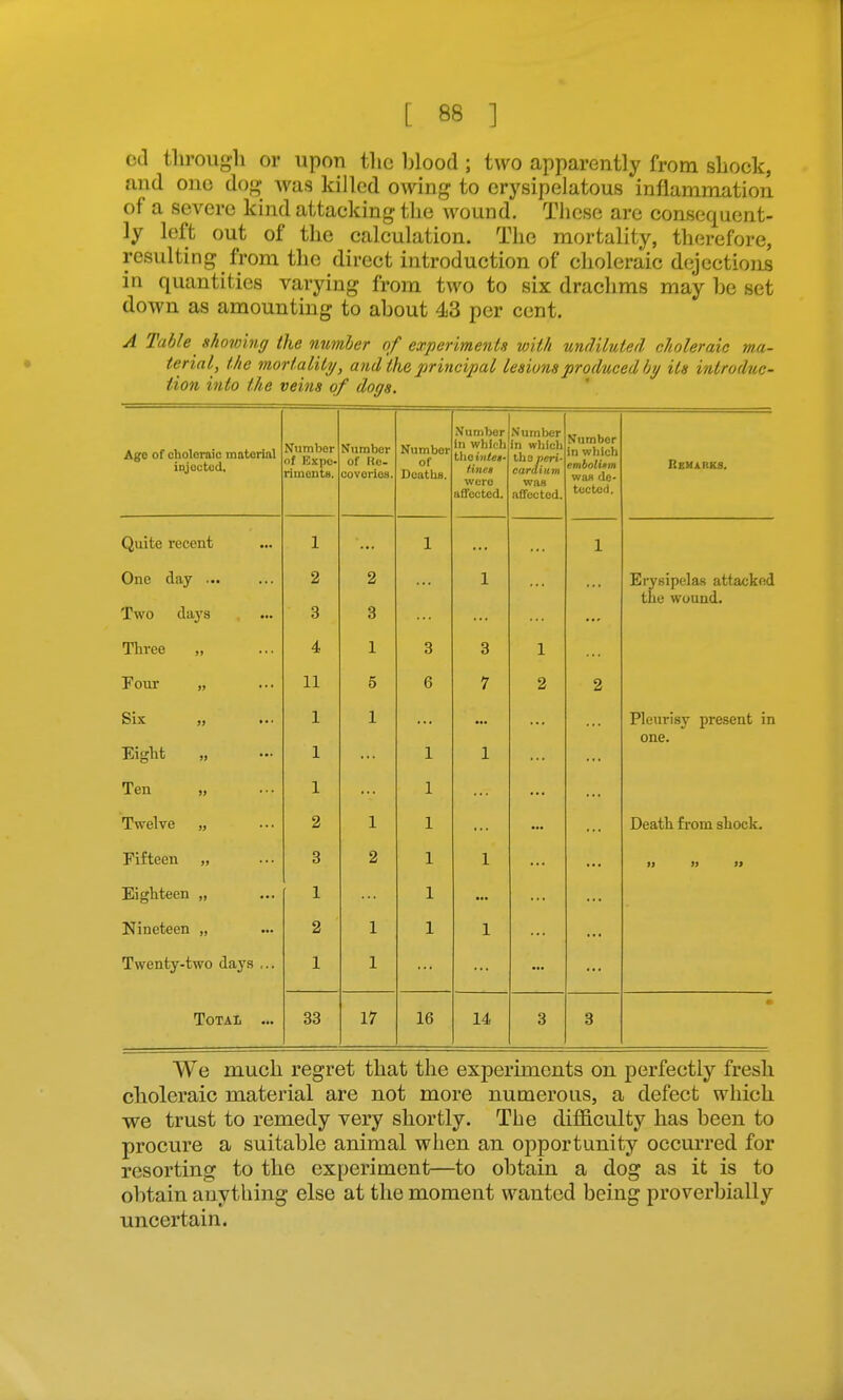 ctl through or upon the blood ; two apparently from shock, and ono dog was killed owing to erysipelatous inflaniniation of a severe kind attacking the wound. These are consequent- ly h}ft out of the calculation. The mortality, therefore, resulting from the direct introduction of choleraic dejections in quantities varying from two to six drachms may be set down as amounting to about 43 per cent. A Table shotoing the mmher of experiments with undiluted choleraic ma- terial, the mortality, and the principal lesions produced by its introduc- tion into the veins of dogs. Age of choloraic material iojocted. Number of Expo- rimonts. Number of Re- coveries. Number of Deaths. Number in which thetH<e»- tines were afTectcd. Number in wiiicli til 3 pert- ccLTaium was aifectod. Number in wliicli embolum W!IH 'Ic- tccterf. Remarks, Quite recent ... X i 1 One day ... Two days 2 3 2 3 1 ... Erysipela-s attacked the wound. Three „ 4 1 3 3 1 X Four „ 11 5 6 7 2 2 Six „ 1 1 Pleurisj' present in Eight 1 1 1 one. Ten 1 1 Twelve „ 2 1 1 Death from shock. Fifteen „ 3 2 1 1 i> » » Eighteen „ 1 1 Nineteen „ 2 1 1 1 Twenty-two days ... 1 1 TOTAl ... 33 17 16 14 3 3 We much regret that the experiments on perfectly fresh choleraic material are not more numerous, a defect which we trust to remedy very shortly. The difficulty has been to procure a suitable animal when an opportunity occurred for resorting to the experiment—to obtain a dog as it is to obtain anything else at the moment wanted being proverbially uncertain.