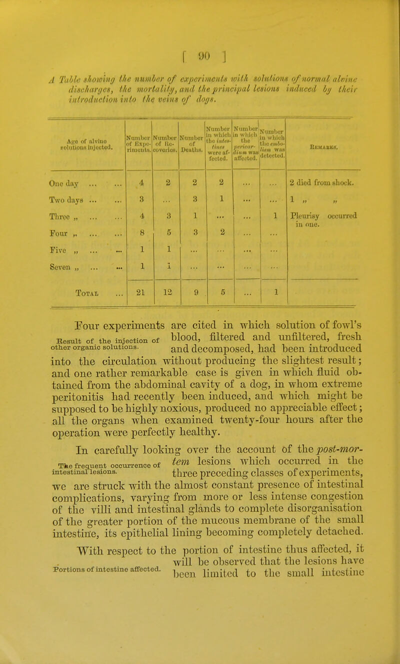 A Tahle showing the number of expcnmeuis with solutions o/uormal alnine discharges, the morlulilij, and the jiriucipal lesions induced liij their iittrodiicliou into the veins of dogs. Ago of ivlvino goUtliona iiijoctod. Number of Expo- limuuta. Wiimbor of Ue- cuvorios. ^ftinibor of Deaths. lifumbor II whicii Jic itUc'tt- tines wore iif- fecteJ. 1 Number' n which Uic < pf;rirnr- \ ilium wuB allected. dumber u which lie emho- Hum wax detected. One day 4 2 2 2 ... 2 died from (sliock. Two day a ... 3 3 1 1 >> » Three Four , 4 8 3 5 1 3 2 1 Pleurisy occurred in one. Five „ 1 1 Seven „ 1 1 Total 21 12 9 5 1 Eour experiments are cited in which solution of fowl's Eesuit of the injection of blood, filtered and unfiltered, fresh other organic solutions. ^iTidi dccomposed, had bccn introduced into the circulation without producing the slightest result; and one rather remarkable case is given in which fluid ob- tained from the abdominal cavity of a dog, in whom extreme peritonitis had recently been induced, and which might be supposed to be highly noxious, produced no appreciable effect; all the organs when examined twenty-four hours after the operation were perfectly healthy. In carefully looking over the account of the post-mor- Tke frequent occurrence of lesioUS Which OCCUlTed in the intestinal lesions. thrcc preceding classes of experiments, we are struck with the almost constant presence of intestinal complications, varying from more or less intense congestion of the villi and intestinal glands to complete disorganisation of the greater portion of the mucous membrane of the small intestine, its epithelial lining becoming completely detached. With respect to the portion of intestine thus affected, it will be observed that the lesions have Portions of intestine affected. ^^^^^^ limited to the Small intcstiuC
