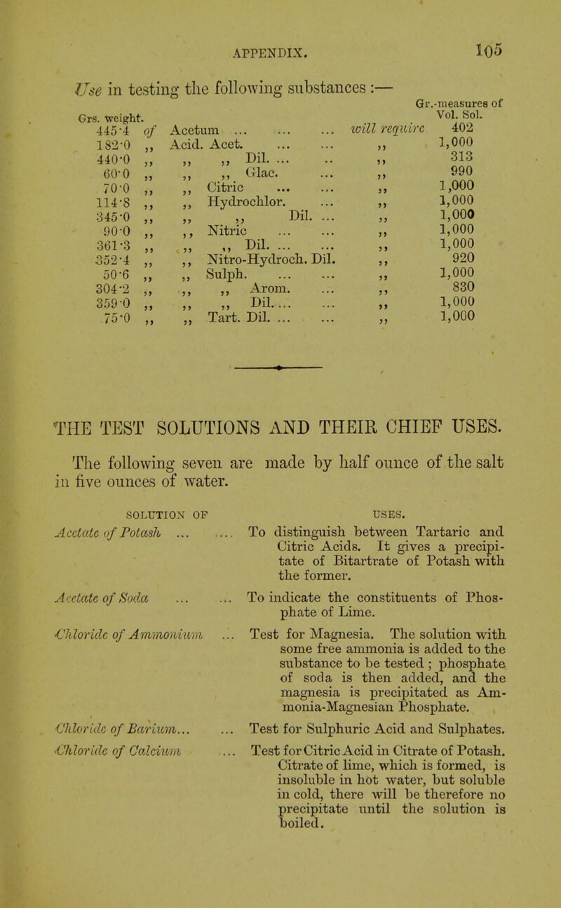 Use in testinpr the following substances :— Grs. weight. 445-4 of 182-0 440-0 60-0 70-0 114-8 345-0 90-0 361-3 552-4 50-6 304-2 359-0 75-0 j> >> >> »> 5 > »» >> J> 5> 5> »> >> Gr.-measures of Vol. Sol. Acetum ... will require 402 Acid. Acet. j> 1,000 >> Dil »» 313 ^ > ,, Glac. >> 990 J > Citric 7 9 1,000 J > Hydrochlor. >> 1,000 Dil. ... 5> 1,000 > > Nitric )» 1,000 Dil 5 > 1,000 J > Nitro-Hydroch. Dil. > » 920 J> Sulph J» 1,000 J > Arom. J» 830 »J „ Dil >» 1,000 J> Tart. Dil >J 1,000 THE TEST SOLUTIONS AND THEIR CHIEF USES. The following seven are made by half ounce of the salt in five ounces of water. SOLUTION OF USES. Acetate of Potash ... ... To distinguish between Tartaric and Citric Acids. It gives a precipi- tate of Bitartrate of Potash with the former. Acetate of Soda ... ... To indicate the constituents of Phos- phate of Lime. 'Chloride of Ammonium ... Test for Magnesia, The solution with some free ammonia is added to the substance to be tested ; phosphate of soda is then added, and the magnesia is precipitated as Am- monia-Magnesian Phosphate. Chloride of Barium... ... Test for Sulphuric Acid and Sulphates. 'Chloride of Calciurii .... Test for Citric Acid in Citrate of Potash. Citrate of lime, which is formed, is insoluble in hot water, but soluble in cold, there will be therefore no precipitate until the solution is boiled.
