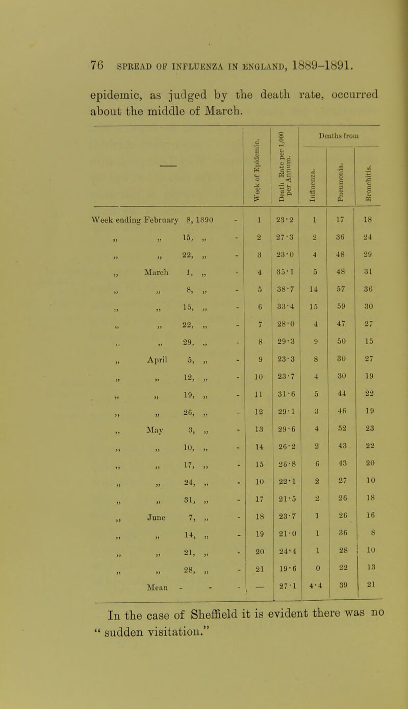 epidemic, as judged by the death rate, occurred about the middle of March. Week of Epidemic. Death Kate per 1,000 per Annum. Influenza. atha froi r. O & i so a 2 W Week ending February 8. 1890 1 23-2 l 1 17 18 yy 15, yy 2 27-3 36 24 » yy 22, yy 3 23-0 4 48 29 » -March 1, yy 4 35-1 5 48 31 i> >j 8, yy 5 38-7 14 57 36 »> 15, yy 6 33-4 15 59 30 • » >» 22, yy 7 28-0 4 47 27 > i yy 29, yy 8 29-3 !l 50 15 if April 5, yy 9 23-3 8 30 27 Ji 12, yy 10 23-7 4 30 19 \t » 19, 11 31-6 5 44 22 >» 2G, yy 12 29-1 3 46 19 >» May 3, yy 13 29-6 4 52 23 >i 99 10, yy 14 26-2 2 43 22 yy yy 17, yy 15 26-8 C 43 20 ') 99 24, >i 10 22*1 2 27 10 yy yy 31, yy 17 21-5 2 26 18 99 June V, yy 18 23-7 1 26 16 yy )» 14, yy 19 21-0 1 36' 8 yy j> 21, yy 20 24-4 1 28 i io yy yy 28, yy 21 19-6 0 22 13 Mean 27 • 1 4-4 39 21 In the case of Sheffield it is evident there was no sudden visitation.