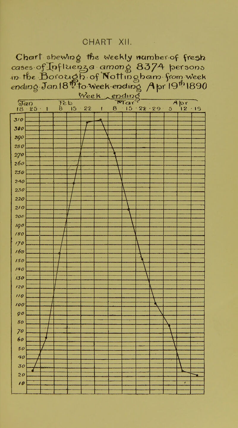 Chcift sbev/ir>g ihe Weekly number-of fre^h cases of3pf I'aco^G among 837^ jDersons no tfce J3ofou£b of lNottir)Qb<ano ^forn Week ending Jan I8IM0 Week eodiog /^|or 19^1890 »8 25 1 Tefo b 15 22 t 8 15 2fc 29 5 12 IS 300 -4— -v -4— —v zgo 280 270 260 Z50 240 230 220 2/0 200 /go fVO 170 /60 ISO t*0 130 120 I/O 100 go 80 70 60 SO •90 30 20 10 4— —\ A 4— /— t— \— j -V— -A— -\- — T —V- —V- —j- La —V —V —f— —h- —\ -4— -4— -4— -4— 4— 4— 4— / f —/- —/- —j- -4- -4— -f— -/— J— J— J— 4— f-