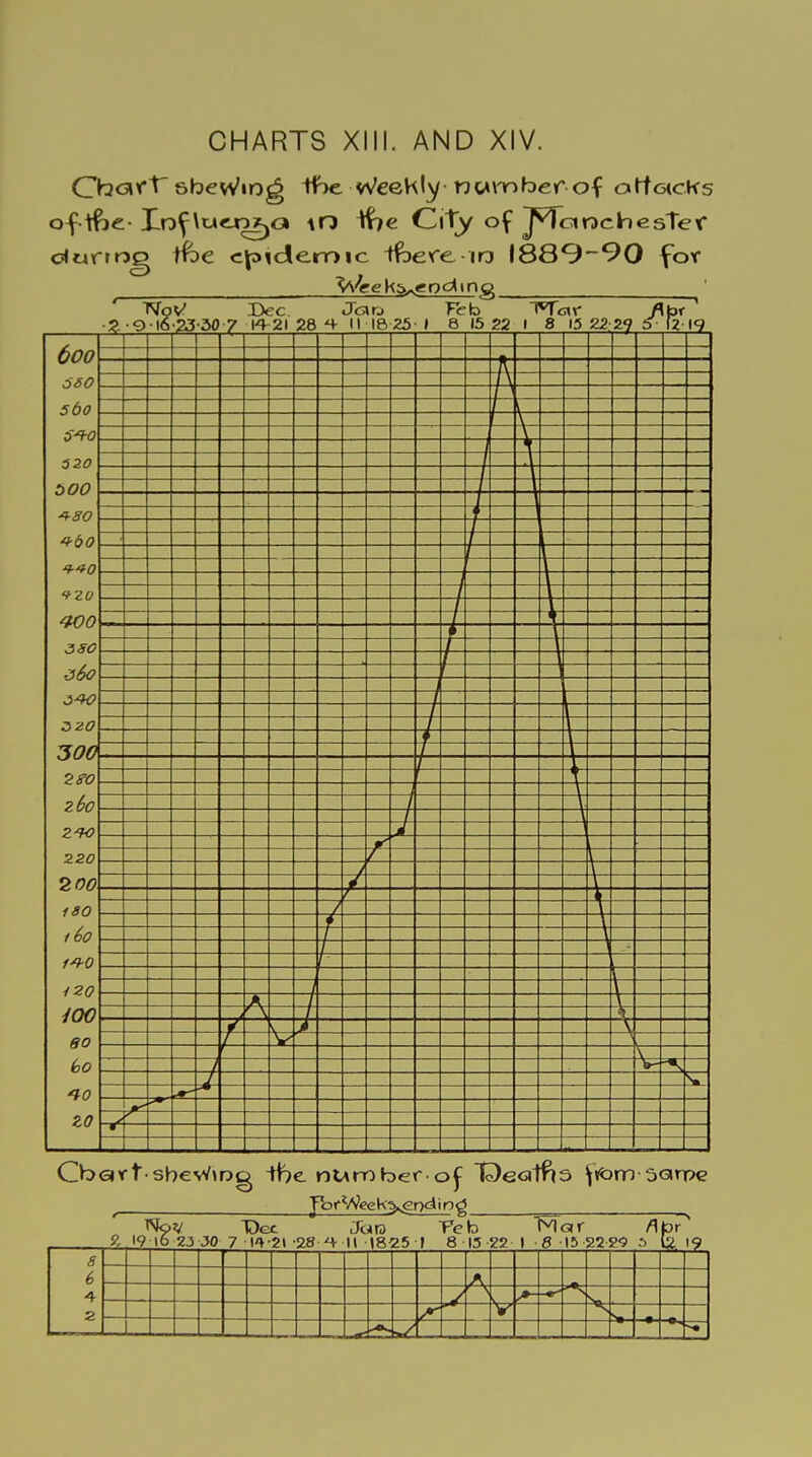 CHARTS XIII. AND XIV. Oaoivt sbeWtod tf>e Weekly number of ottoicKs of-lfoe- Xof tuto^a \n ^he City of J^TcmehesTer durrng tfbe epidemic ifoere m 1889-90 for Cbartsbev/mg if)e nUnober o^ Deaths fiorn 5<arpe TbrVfeeks^gQding Nov Dot Jura Feb l^Tar fltor