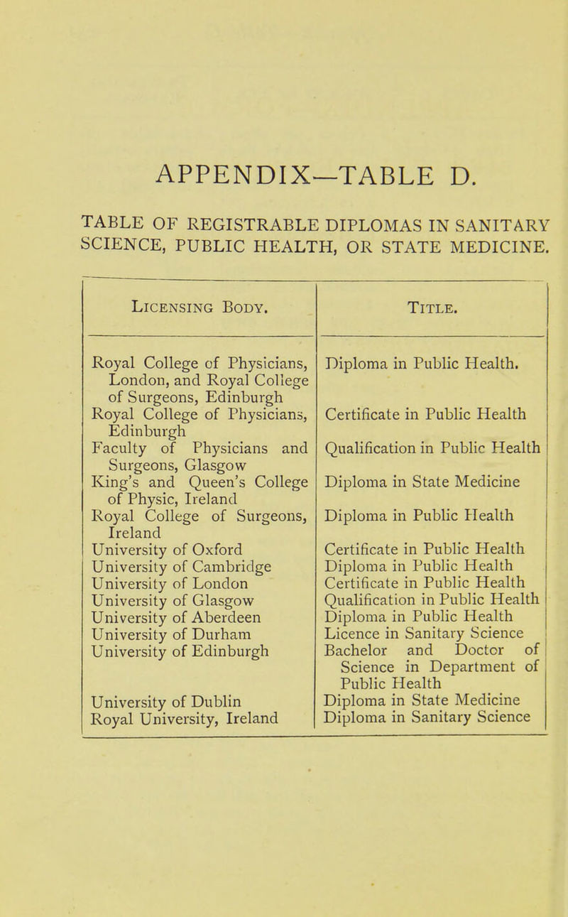 APPENDIX —TABLE D. TABLE OF REGISTRABLE DIPLOMAS IN SANITARY SCIENCE, PUBLIC HEALTH, OR STATE MEDICINE. Licensing Body. Title. Royal College of Physicians, London, and Royal College of Surgeons, Edinburgh Royal College of Physicians, Edinburgh Faculty of Physicians and burgeons, Glasgow King's and Queen's College of Physic, Ireland Royal College of Surgeons, Ireland University of Oxford University of Cambridge University of London University of Glasgow University of Aberdeen University of Durham University of Edinburgh University of Dublin Royal University, Ireland Diploma in Public Health. Certificate in Public Health Qualification in Public Health Diploma in State Medicine Diploma in Public Health Certificate in Public Health Diploma in Public Health Certificate in Public Health Qualification in PubHc Health Diploma in Public Health Licence in Sanitary Science Bachelor and Doctor of Science in Department of Public Health Diploma in State Medicine Diploma in Sanitary Science