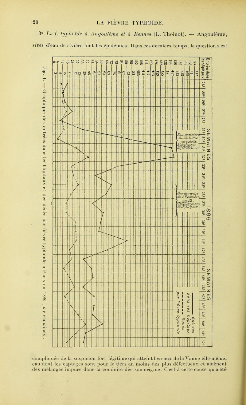 3° La f. typhoïde à Aiigoulême et à Rennes (L. Thoinot). — Angoulême^ sives d'eau de rivière font les épidémies. Dans ces derniers temps, la question s'est compliquée de la suspicion fort légitime qui atteint les eaux de la Vanne elle-même,, eau dont les captages sont pour le tiers au moins des plus défectueux et amènent des mélanges impurs dans la conduite dès son origine. C'est à cette cause qu'a été