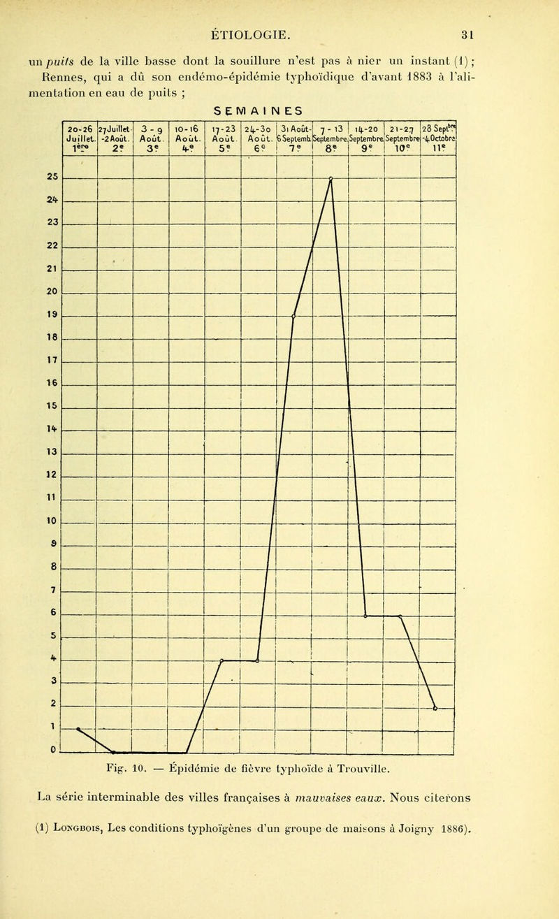un puifs de la ville basse dont la souillure n'est pas à nier un instant (1) ; Rennes, qui a dû son endémo-épidémie typhoïdique d avant 1883 à lali- mentation en eau de puits ; SEMAINES 20'26 Juillet, -jère 27JuilIet -2 Août. 2? 3 - 9 Août. 3* 10-16 Août. 17 - 23 Août 2if-3o I3iAoût- Août. bSeplemli 6^^ 1 7? 7-;3 1 lij.-20 eptembre 21 -2.7 Septembre 20 oept. -J|.0ctobr2 fi i -4 4- - l —L \ —f Fig. 10. — Épidémie de fièvre typhoïde à Trouville. La série interminable des villes françaises à mauvaises eaux. Nous citerons (1) LoKGBois, Les conditions typhoïgènes d'un groupe de maisons à Joigny 1886).