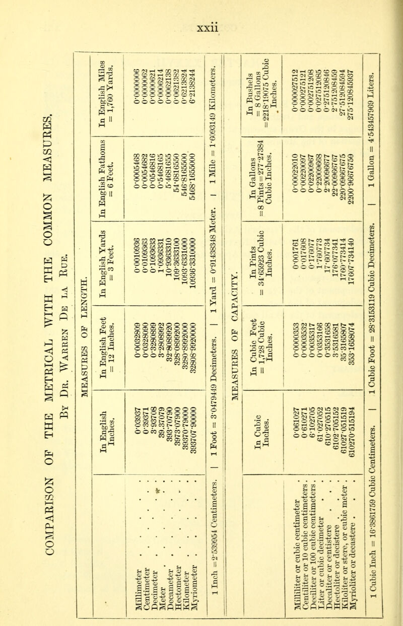 IS CX4 <y ,d rd O h2 OOOOOOCCfN bbboobbi) In English Fathoms = 6 Feet. 0-0005468 0-0054682 0-0546816 0-5468165 5-4681655 54-6816550 546-8165500 5468-1655000 In English Yards = 3 Feet. 0-0010936 0-0109363 0- 1093633 1- 0936331 10-9363310 109-3633100 1093-6331000 10936-3310000 OO^OiOifNOOO C0OQ005C1IMOO CC^NCOOQOOOi'M OC0<MC0OC»C:C5 ppcOC<IQOO!XiO bbbeocooobco CO <N X O CO (Tl CO CO CI CO O Ol c CO O b <r. CO o COClCOt^Ot^OlO ococicot-Ob-ir bbcooicocobt o is S.§ S i S g 3 In Bushels = 8 Gallons = 2218-19075 Cubic ^ Inches. 0-000027512 0-000275121 0-002751208 0-027512085 0-275120816 2-751208459 27-512084594 275-120845937 In Gallons = 8 Pints = 277-27384 Cubic Inches. 0-00022010 0-00220097 0-02200967 0-22009668 2-20096677 22-00966767 220-09667675 2200 96676750 In Pints = 34-65923 Cubic Inches. 0-001761 0-017608 0- 176077 1- 760773 17-607734 176-077341 1760-773414 17607-734140 In Cubic Feet = 1,728 Cubic Inches. 0-0000353 0-0003532 0-0035317 00353166 0-3531658 3-5316581 35-3165807 353-1658074 In Cubic Inches. 0-061027 0-610271 6-102705 61 027052 610-270515 6102-705152 61027 051519 610270-515194 Milliliter or cubic centimeter Centiliter or 10 cubic centimeters, Deciliter or 100 cubic centimeters . Liter or cubic decimeter Decaliter or centistere . . . Hectoliter or decistere . Kiloliter or store, or cubic meter , Myiioliter or decastere .