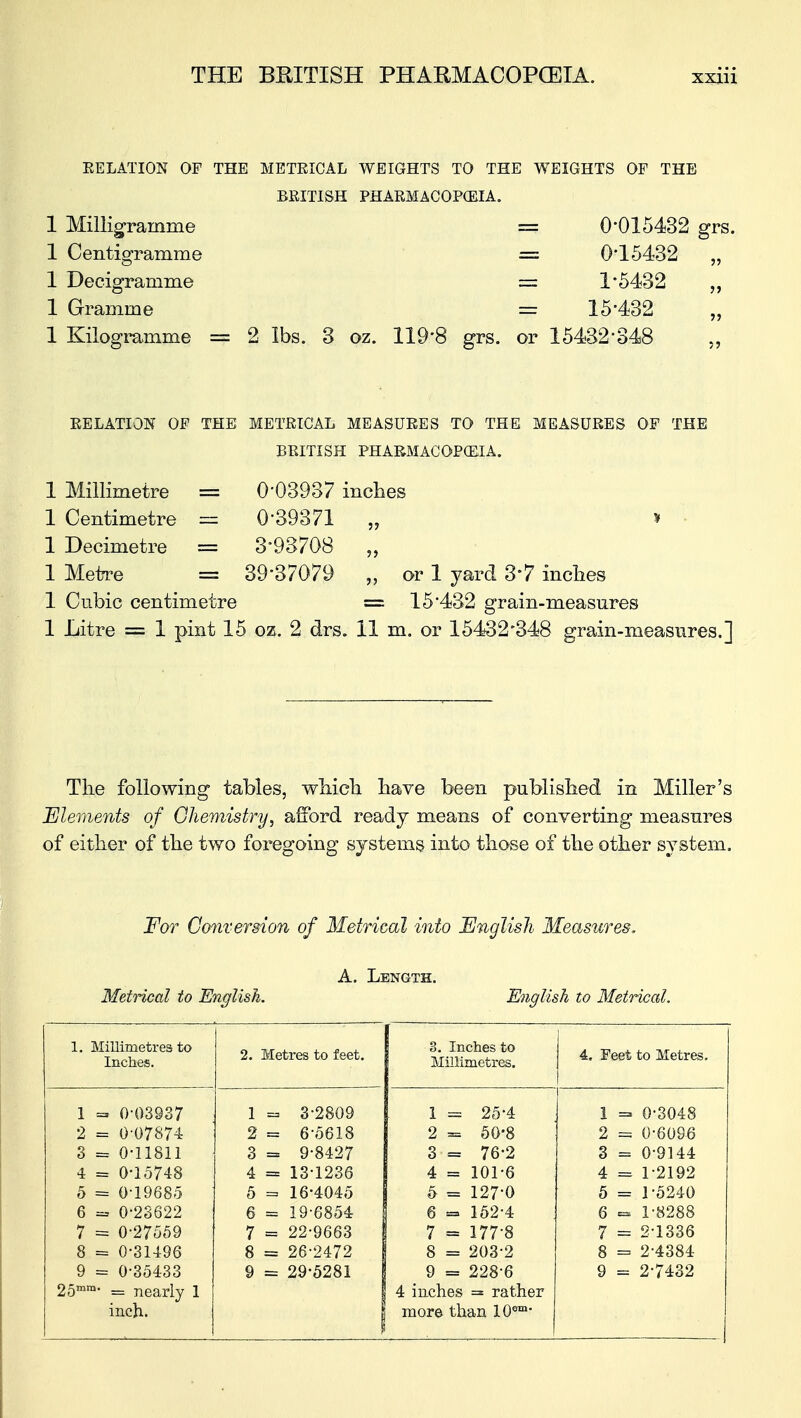 RELATION OF THE METRICAL WEIGHTS TO THE WEIGHTS OF THE BRITISH PHARMACOPOEIA. = 0-015432 grs. = 0-15432 „ = 1-5432 = 15-432 = 2 lbs. 3 oz. 119-8 grs. or 15432-348 1 Milligramme 1 Centigramme 1 Decigramme 1 Gramme 1 Kilogramme RELATION OF THE METRICAL MEASURES TO THE MEASURES OF THE BRITISH PHARMACOPOEIA. = 0-03937 inches = 0-39371 „ = 3-93708 „ = 39-37079 „ or 1 yard 37 inches 1 Millimetre 1 Centimetre 1 Decimetre 1 Metre 1 Cubic centimetre = 15*432 grain-measures 1 Litre = 1 pint 15 oz. 2 drs. 11 m. or 15432*348 grain-measures.] The following tables, which have been published in Miller's Elements of Chemistry, afford ready means of converting measures of either of the two foregoing systems into those of the other system. For Conversion of Metrical into English Measures. A. Length. Metrical to English. English to Metrical. 1. Millimetres to Inches. 2. Metres to feet. 3. Inches to Millimetres. 4. Feet to Metres. 1 - 0-03937 1 - 3-2809 1 = 25-4 I 1 - 0-3048 2 = 0-07874 2 = 6-5618 2 = 50-8 2 = 0-6096 3 = 0-11811 3 = 9-8427 3 = 76-2 3 = 0-9144 4 = 0-15748 4 = 13-1236 4 = 101-6 4 = 1-2192 5 = 0-19685 5 = 16-4045 5 = 127-0 5 = 1-5240 6 - 0-23622 6 = 19-6854 6 m 152-4 6 « 1-8288 7 = 0-27559 7 = 22-9663 7 = 177-8 7 = 2-1336 8 = 0-31496 8 = 26-2472 i 8 = 203-2 8 = 2-4384 9 = 0-35433 9 = 29-5281 * 9 = 228-6 9 = 2-7432 25mm- = nearly 1 4 inches = rather inch. more than lO0111-