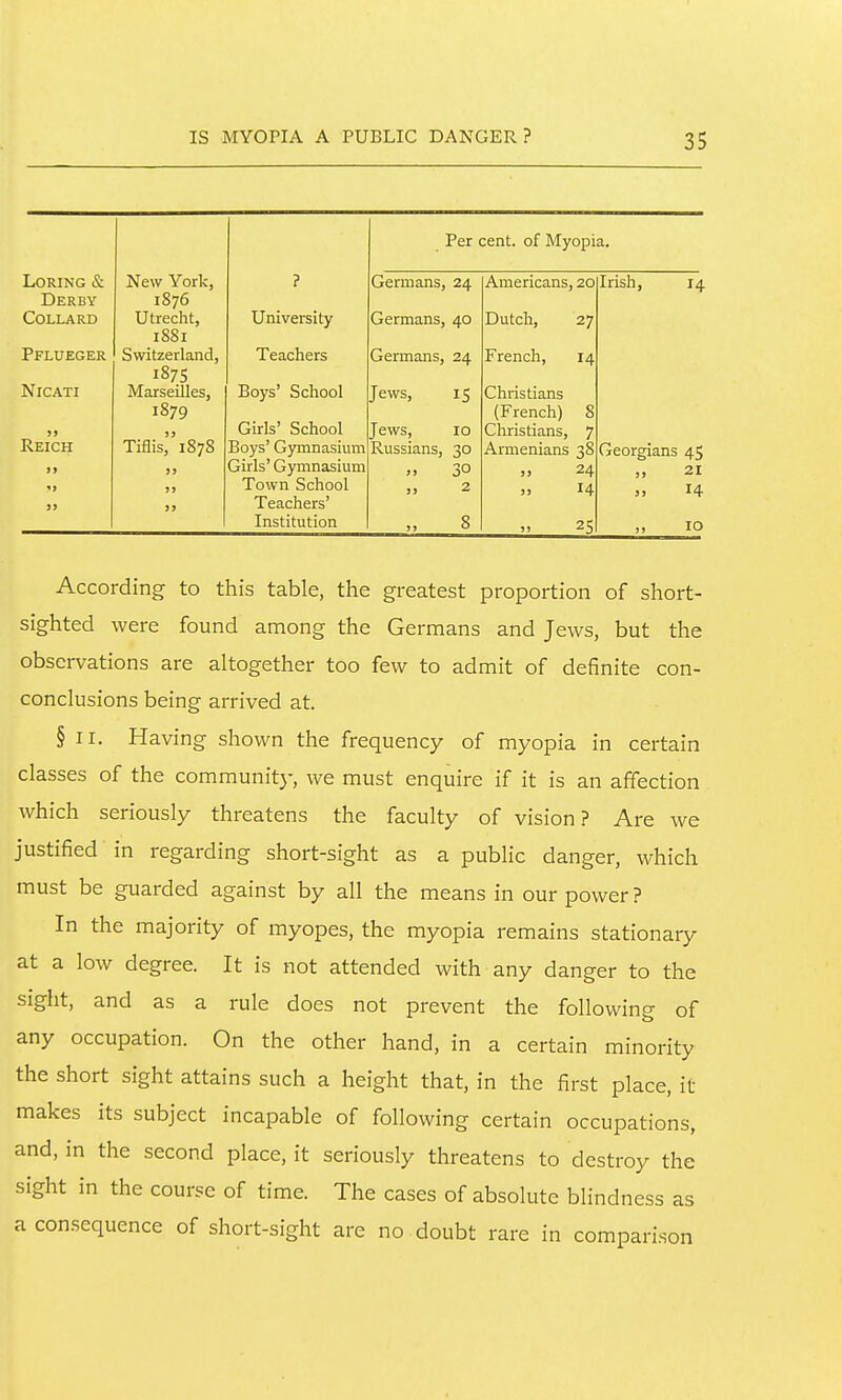 Per cent, of Myopia. LORING & New York, ? Germans, 24 Americans, 20 Irish, 14 Derby 1876 COLLARD Utrecht, 1881 University Germans, 40 Dutch, 27 Pflueger Switzerland, Teachers Gennans, 24 French, 14 1875 NiCATI Marseilles, Boys' School Jews, IS Christians 1879 (French) 8 Girls' School Jews, 10 Christians, 7 Reich Tiflis, 1878 Boys' Gymnasium Russians, 30 Armenians 38 Georgians 45 97 5> Girls' Gymnasium „ 30 „ 24 )) 21 1> 5» Town School 14 33 14 9} 33 Teachers' Institution 8 25 33 10 According to this table, the greatest proportion of short- sighted were found among the Germans and Jews, but the observations are altogether too few to admit of definite con- conclusions being arrived at. § II. Having shown the frequency of myopia in certain classes of the community, we must enquire if it is an affection which seriously threatens the faculty of vision? Are we justified in regarding short-sight as a public danger, which must be guarded against by all the means in our power ? In the majority of myopes, the myopia remains stationary at a low degree. It is not attended with any danger to the sight, and as a rule does not prevent the following of any occupation. On the other hand, in a certain minority the short sight attains such a height that, in the first place, it makes its subject incapable of following certain occupations, and, in the second place, it seriously threatens to destroy the sight in the course of time. The cases of absolute blindness as a consequence of short-sight are no doubt rare in comparison