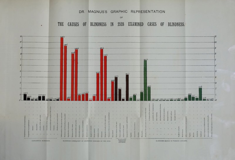 DR. MAGNUS'S GRAPHIC REPRESENTATION i OF ! THE CAUSES OF BLINDNESS IN 2528 EXAMINED CASES OF BLINDNESS. 60 to CUXOENITAL liUNUXIiSS. « H o n i — ULINDNESS CONSEQUENT ON IDIOPATHIC DISEASES OF THE EYES. & HH M tfl O OJ ni-INDXESS THROUGH INJUKIES. ULINDNESS CAUSED BY VARIOUS DISEASES.