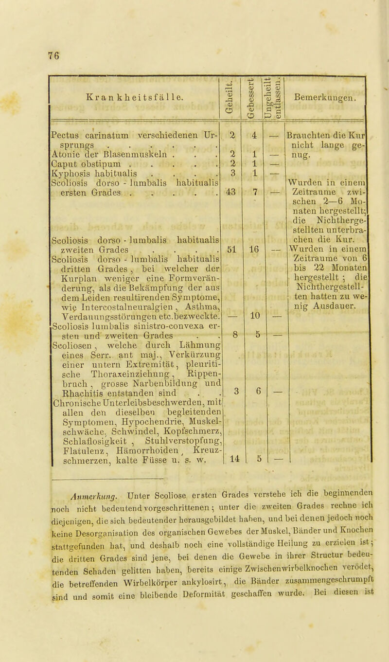 ■1-3 Krankheitsfälle. Geheil 'cebesse ^ CO 1^ S Bemerkungen. Pectus carinatum verschiedenen Ur- sprungs Atonie der Blasenmuskeln . Caput obstipum Kyphosis habitualis . . . . Scoliosis dorso - himbalis habitualis ersten Grades . . . . . Scoliosis dorso ■ lumbalis habitualis zweiten Grades .... Scoliosis dorso - lumbalis habitualis dritten Grades , bei welcher der Kurplan weniger eine Formverän- derung, als die Bekämpfung der aus dem Leiden resultirenden Symptome, wie Intcrcostalneuralgien, Asthma, Verdauungsstörungen etc.bezweckte. Scoliosis lumbalis sinistro-convexa er- sten und zweiten Grades Scoliosen, welche durch Lähmung eines Serr. ant maj., Verkürzung einer untern Extremität, pleuriti sehe Thoraxeinziehung, Rippen- bruch , grosse Narbenbildung und Rhachitis entstanden sind Chronische ünterleibsbeschwerden, mit' allen den dieselben begleitenden Symptomen, Hypochendrie, Muskel- schwäche. Schwindel, Kopfschmerz, Schlaflosigkeit , Stuhlverstopfung, Flatulenz, Hämorrhoiden^ Kreuz- schnierzen, kalte Füsse u. s. w. 2 2 3 43 51 14 16 10 Brauchten die Kur nicht lange ge- nug. Wurden in einem Zeiträume zwi- schen 2—6 Mo naten hergestellt-, die Nichtherge- stellten unterbra- chen die Kur. Wurden in einem Zeiträume von 6 bis 22 Monaten hergestellt ; die Nichthergestell- ten hatten zu wC' nig Ausdauer. Anmeihung. Unter Scoliose ersten Grades verstehe ich die beginnenden noch nicht bedeutend vorgeschrittenen; unter die zweiten Grades rechne ich diejenigen, die sich bedeutender herausgebildet haben, und bei denen jedoch noch keine Desorganisation des organischen Gewebes der Muskel, Bänder und Knochen stattgefunden hat, und deshalb noch eine vollständige Heilung zu erzielen ist;' die dritten Grades sind jene, bei denen die Gewebe in ihrer Structur bedeu- tenden Schaden gelitten haben, bereits einige Zwischenwirbelknochen verödet, die betreffenden Wirbelkörper ankylosirt, die Bänder zusammengeschrumpft sind und somit eine bleibende Deformität geschaffen wurde. Bei diesen ist