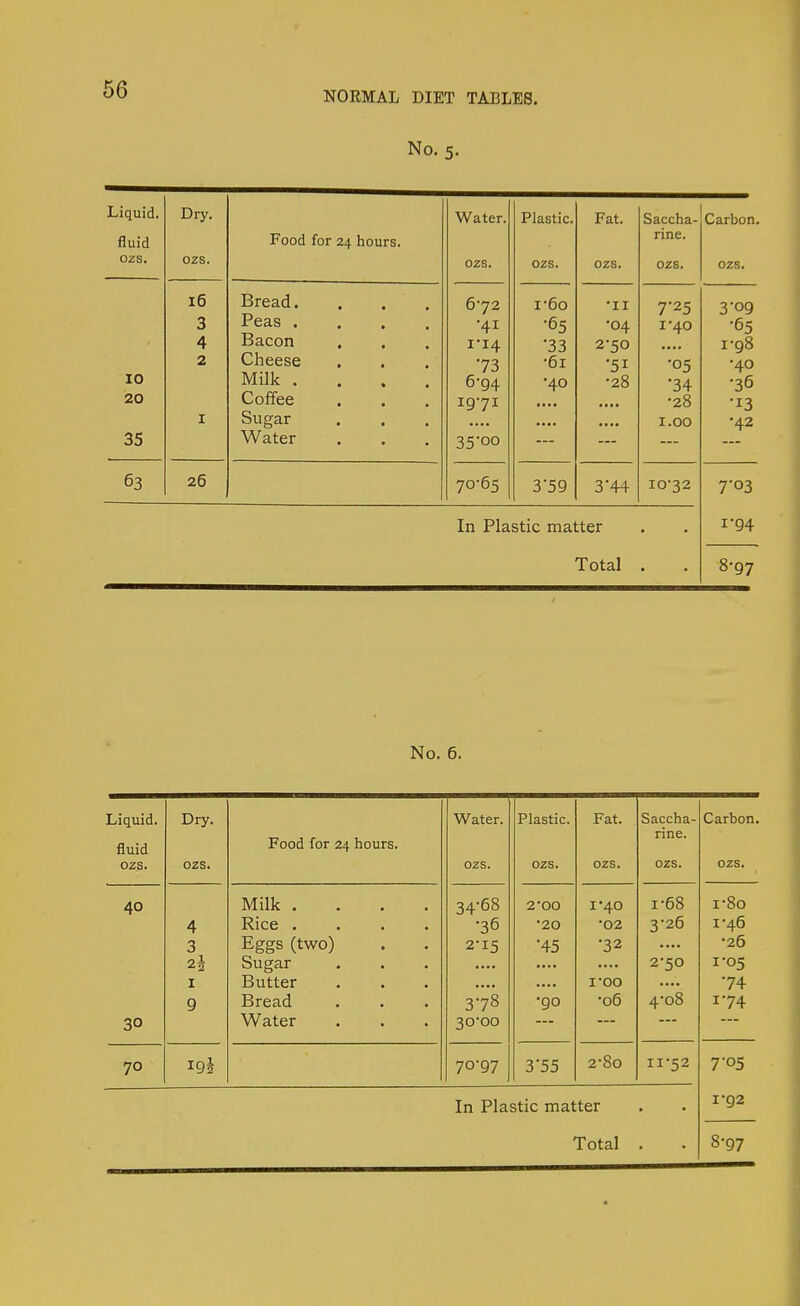 NORMAL DIET TABLES. No. 5. Liquid. Drv. water. r^iastic. rat. Saccha- Lai bon fluid Food for 24 hours. ozs. ozs. ozs. ozs. ozs. ozs. ozs. 16 Bread. 672 i-6o •II 725 3-09 3 Peas .... HI •65 •04 1*40 •65 4 Bacon 1*14 •33 2-50 1-98 2 Cheese 73 •61 •51 •05 •40 10 Milk .... 6-94 •40 •28 •34 •36 20 Coffee 1971 •28 •13 I Sugar 1.00 •42 35 Water 35oo 63 26 70-65 3'59 3 44 10-32 7'Q3 In Plastic matter Total 8-97 No. 6. Liquid. Dry. Water. Plastic. Fat. Saccha- Carbon. fluid Food for 24 hours. rine. ozs. ozs. ozs. ozs. ozs. ozs. ozs. 40 Milk .... 34-68 2-00 1*40 1-68 i-8o 4 Rice .... •36 •20 •02 3-26 1-46 3 Eggs (two) 2-15 45 •32 •26 2i Sugar 2-50 1-05 1 Butter roo 74 9 Bread 378 •90 •06 4-08 174 30 Water 30-00 70 I9l 70-97 3'55 2-80 11-52 7'°5 In Plastic matter rg2