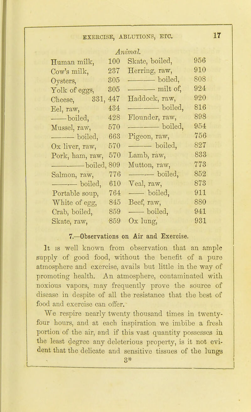 Animal. Human milk, 100 Skate, boiled, 956 Cow's milk, 237 Herring, raw, 910 Oysters, 305 boiled, 808 Yolk of eggs, 305 milt of, 924 Cheese, 331, 447 Haddock, raw, 920 Eel, raw, 434 boiled, 816 boiled, 428 Flounder, raw, 898 Mussel, raw, 570 boiled, 954 boiled, 663 Pigeon, raw, 756 Ox liver, raw, 570 boiled, 827 Pork, bam, raw, 570 Lamb, raw, 833 boiled, 809 Mutton, raw, 773 Salmon, raw, 776 boiled, 852 boiled, 610 Yeal, raw, 873 Portable soup, 764 boiled, 911 White of egg, 845 Beef, raw, 880 Crab, boiled, 859 boiled, 941 Skate, raw, 859 Ox lung, 931 7.—Observations on Air and Exercise. It is well known from observation that an ample supply of good food, without the benefit of a pure atmosphere and exercise, avails but little in the way of promoting health. An atmosphere, contaminated with noxious vapors, may frequently prove the source of disease in despite of all the resistance that the best of food and exercise can offer. We respire nearly twenty thousand times in twenty- four hours, and at each inspiration we imbibe a fresh portion of the air, and if this vast quantity possesses in the least degree any deleterious property, is it not evi- dent that the delicate and sensitive tissues of the lungs 3*