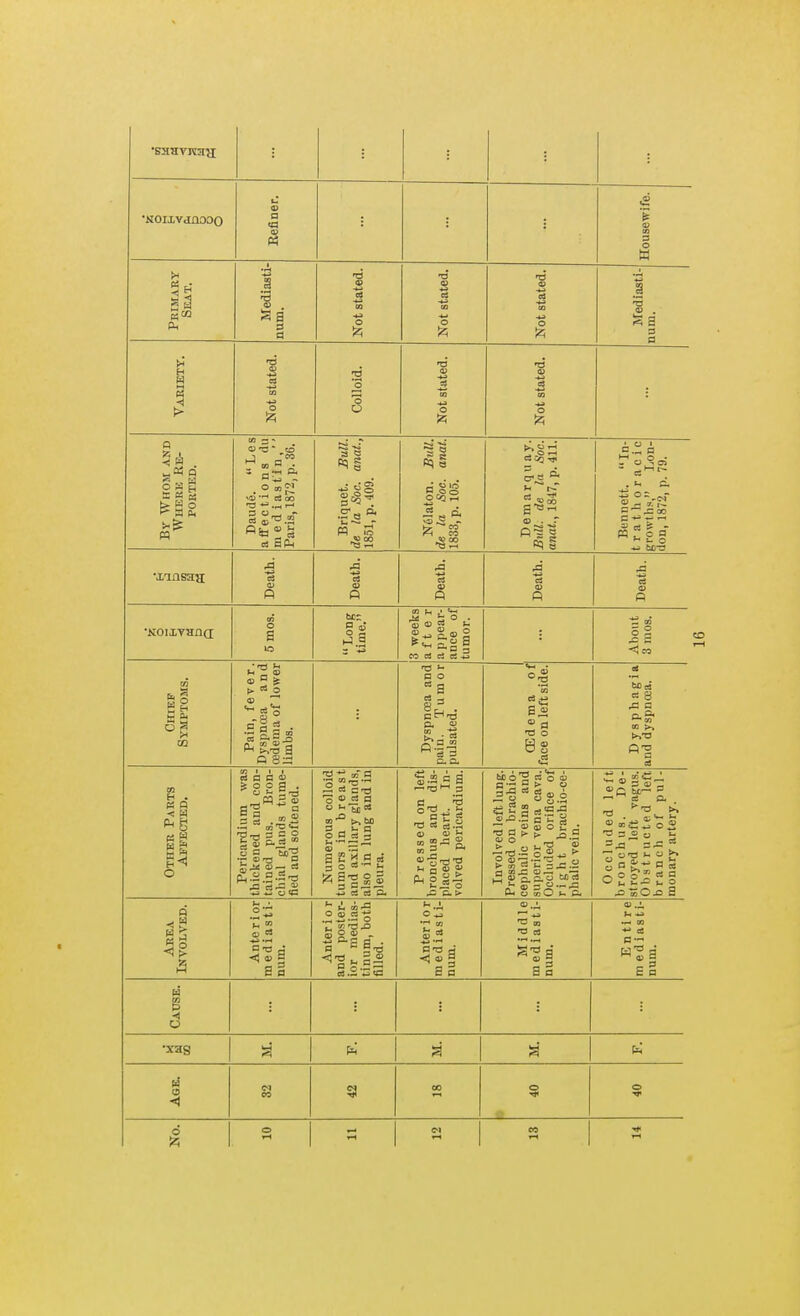 Housewife. Peimary Seat. Mediasti- num. Not stated. Not stated. Not stated. .1 ■S s ■ 3 13 Variety. Not stated. Colloid. Not stated. Not stated. By Whom and Where Re- ported. Daude. Les affections du m e d i as t i n ,'' Paris, 1872, p. 36. Briquet. Bull, de la Soc. anat., 1851, p. 409. miaton. BuU. de la Soc. anat. 1833, p. 105. ^& a) . r fill Bennett. In- trathoracic growths, Lon- don, 1872, p. 79. •xiflsaa Death. Death. Death. Death. Death. •KoixYHncc 5 mos. Long time. |3 weeks after appear- ance of tumor. About 3 luos. Chief Symptoms. Pain, fever. Dyspnoea and oedema of lower limbs. Dyspnoea and pain. Tumor pulsated. CEdema of face on left side. Dysphagia and dyspna;a. Other Parts Affected. Pericardium was thickened and con- tained pus. Bron- chial glands tume- fied and softened. Numerous colloid tumors in breast and axillary glands, also in lung and in pleura. Pressed on left bronchus and dis- placed heart. In- volved pericardium. Involved left lung. Pressed on brachio- cephalic veins and superior vena cava. Occluded orifice of right brachio-ce- phalic vein. Occluded left bronchus. De- stroyed left vagus. Obstructed left branch of pul- monary artery. Area Involved. Anterior mediasti- num. Anterior and poster- ior medias- tinum, both filled. Anter i o r mediasti- num. Middle mediasti- num. Entire m ediasti- num. Cause. •xag a' Age. CO CO o o 6 A o CO