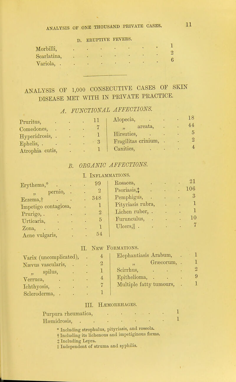 D. ERUPTIVE FEVERS. Morbilli, Scarlatina, . Variola, • ANALYSIS OF 1,000 CONSECUTIVE CASES OF SKIN DISEASE MET WITH IN PRIVATE PRACTICE. Pruritus, Comedones, Hyperidrosis, Ephelis, . Atrophia cutis A. FUNCTIONAL AFFECTIONS. 11 Alopecia, 7 „ areata, 1 Hirsuties, 3 Fragilitas crinium, 1 Canities, B. ORGANIC AFFECTIONS. I. Inflammations. Erythema,* „ pernio, . Eczema,f Impetigo contagiosa, Prurigo, . Urticaria, Zona, Acne vulgaris, II Varix (uncomplicated), 4 Nsevus vascularis, . 2 spilus, 1 Verruca, 4 Ichthyosis, 7 Scleroderma, . 1 99 2 348 1 2 5 1 54 Rosacea, Psoriasis,^ Pemphigus, Pityriasis rubra, Lichen ruber, . Furunculus, Ulcers,)! . New Formations. Elephantiasis Arabum, „ Graxorurn, Scirrhus, Epithelioma, . Multiple fatty tumours, III. Purpura rheumatica, Hamiidrosis, H/EMORRHAGES. * Including strophulus, pityriasis, and roseola, t Including its lichenous and impetiginous forms. X Including Lepra. || Independent of struma and syphilis. 18 44 5 2 4 21 106 3 1 1 10 7 1 1 2 9