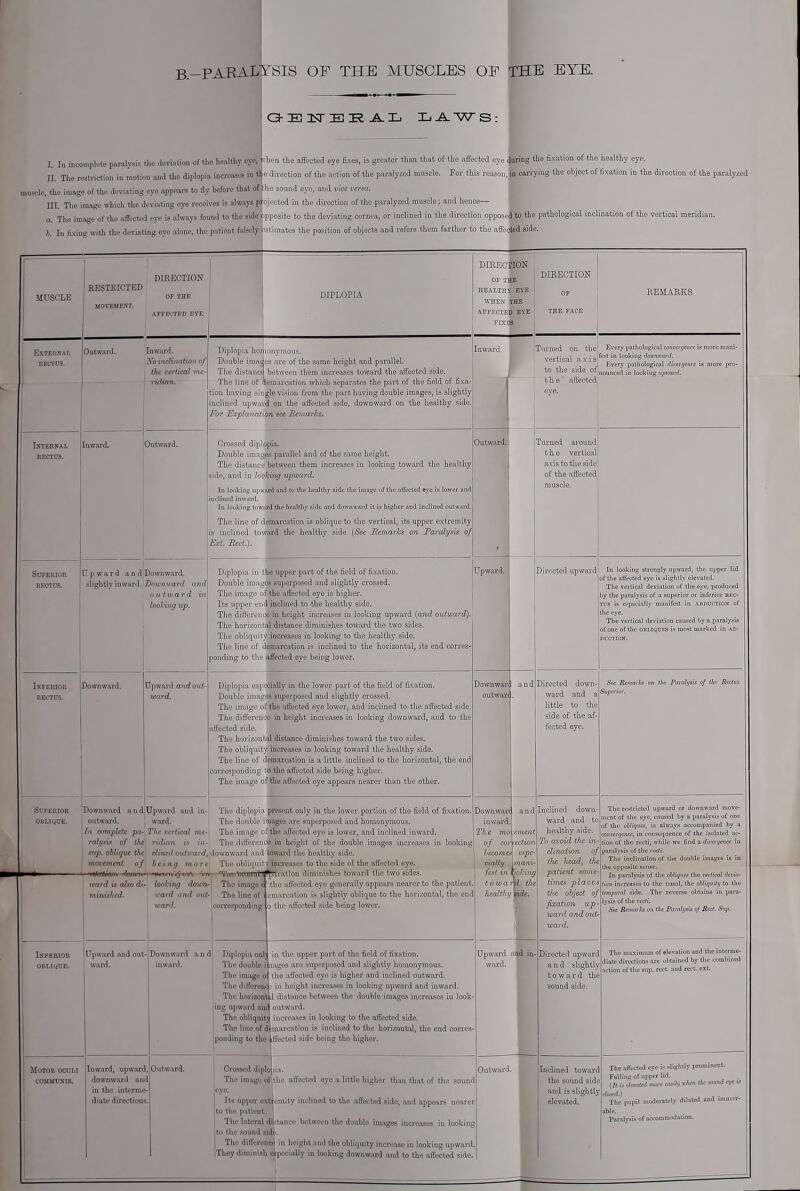 i B.-PARALFSIS OF THE MUSCLES OF THE EYE. I I. In incomplete paralysis the deviation of the healthy eye, |vhon tlie affected eye fixes, is greater than that of the affected oye during the fixation of the healthy eye. ir. The restriction in motion and the diplopia increases in tlje direction of the action of the paralyzed mnscle. For this reason, in carrying the object of fixation in the direction of the paralyzed muscle, the image of the deviating eye appeal's to fly before that of ^e sound eye, and vice versa. 111. Tlie image whicli the deviating eye receives is always pjojected in the direction of the paralyzed muscle; and hence— a. The image of the affected eye is always found to the side jipposite to the deviating cornea, or inclined in the direction oppose! to the pathological inclination of the vertical meridian. b. In fixing with the deviating eye alone, the patient falsely pstimat^ the position of objects and refere them farther to the affected side. MUSCLE EESTRICTED MOVEMENT. DIRECTION OF THE AFFECTED EYE DIPLOPIA EXTEllNAL BECTUS. Internal RECTUS. Inward. Superior RECTOS. Inferior RECTOS. Outward. Inward. No inclination of j the vertical vie- 1 ridian. Dijiiopia homonymous. Double images are of the same height and parallel. Tlie distance between them increases toward the affected side. The line of demarcation which separates the pavt of the field of fixa- tion having single visioii from the part having double images, is slightly nclined upward on the affected side, downward on the healthy side. For Explanation see Remarks. Outward. Crossed diplopia. Outward; Double images parallel and of the same height. The distance between them increases in looking toward the healthy side, and in looking upward. Ill louking ii|nviird nml lo tlic heiiUliy side llie imnge of llie iifiected eye is lower niid tiiclhicd iiiwnrd. In looking lowiird the iiealthy aide and downward it is higher and ineliiied outwurd. The line of demarcation is obHque to the vertical, its upper extremity inclined toward the healthy side {See Bemarks on Faralysis of Ext. Beet.) Upward an dlDownward. ilightly inward. Dowmoard and outward looHng up. Upward and out- ward. SUI'EIIIOR OBLIQDE. Diplopia in the upper part of the field of fixation. Double images superposed and slightly crossed. The image of the affected eye is higher. It.s upper end inclined to the healthy side. The difi'erence in height increases in looking upward {and outward). The horizontal distance diminishes toward the two sides. The obliquity increases in looking to the healthy side. The line of demarcation is inclined to the horizontal, its end corres- ponding to the affected eye being lower. DIREO^^ON OF THE HEALTHY EYE WHEN THE AFFECTED EYE FIXES 1 DIRECTIOIT REMARKS Inward. I Turned o vertical Upward. Dii)lopia especially in the lower part of the field of fixation. Double images superposed and slightly crossed. The imnge of the affected eye lower, and inclined to the affected side The difference in height increases in looking downward, and to the ffected side. The horizontal distance diminishes toward the two sides. The obliquity increases in looking toward the healthy side. The line of demarcation is a little inclined to the horizontal, the end corresponding to the affected side being higher. The image of the affected eye appears nearer than the other. Downwan: outwan., iDownward and Upward and I outward. ward. complete pa-, The vertical vie- j ralysia of (Aej vidian is sup. oblique the dined outward,\( movement of'i being more ' 'rtAflf^rt/Tl^ ^ffevflWl*!•f^i^Hfli^B^ ■'V ward is also di-j looking dovm- minished. ward and out- ward. Inferior OBLIQUE. Upward and out- ward. Downward and inward. Motor oculi communis. Inward, upward, downward and in the interme- diate directions. The diplopia present only in the lower portion of the field of fixation. The double images are saperposfd and homonymous. The image of the affected eye is lower, and inclined inward. The difference in height of the double images increases in looking lownwjud and toward the healthy aide. Tlie ob]i<|uity increases to the side of the affected eye. '^'ftu ^iimi'ul ^^ration diminishes toward the two sides. The image c' tho affected eye generally appeara nearer to the patient, The line of emarcation is slightly oblique to the horizontal, the end corresponding o the affected side being lower Downwarq and inward, mo ■cment Turned around the vertical axis to the side of the affected muscle. Directed upward and 1 the' Every palliological i;(mivrgenc<- is more mani- ^ J g fest in lookinij; liowniaivd. ' Every pjithologieal diveri/encc is more pro- to the Side ot ^^y^j.^,, ij^gj-jug the' affected j eye. Directed down^ ward and i little to the side of the af- fected eye. Diplopia onl; in the upper part of the field of fixation. The double i nages are superposed and slightly homonymous. Upward aiid in- ward. Outward. Tlic iniiige o: The differenc the affected eye is higher and inclined outward, height increases in looking upward and inward. The horizont .1 distance between the double images increases in look' ing upward anc outward. The obliquitj increases in looking to the affected side. The line of d marcation is inclined to the horizontal, the end corres ponding to the ffected side being the higher. Crossed diplobia. The image of the affected eye a little higher than that of the sound eye. Its upper exti emity inclined to the affected side, and appears nearer to the patient. Tlie lateral diitance between the double images increases in looking to the sound aidi-. The differenct in height and the obliquity increase in looking upward. They diminish eipecially in looking downward and to the affected aide. Outward. In looking strongly upward, the upper Hd of the fifiected eye is slightly elevated. Tlie vertical deviation of the eye, produced by the paralysis of a superior oi' inferior rec- tus 13 especially manifest in abduction of the eye. The vertical deviation caused by a piiralysis of one of tlie obliqdes is most marked in ad- duction. See Reimrh on the Paralysis of the Rectus Sup,rior. Inclined down ward and to healthy side. To avoid the in- clination of tlie head, the patient some- times places the object of fixation up- ward and out- ward. The restricted upward or downward move- ment of the eye, caused by a paralysis of one of the obliques, is ohvaya accompanied by a convergence, in consequence of the isolated ac- tion of the recti, while we find a dirertjence in panilyBis of the recti. The inclination of tlie double images is in the opposite aeiisc. In paralysis of the obUqufg the vertieal devta- lioii increases lo tlie nasal, the ohliquitij to the temporal side. The reverse obtains in para- lysis of the rtcH. Sm Remarks on the ParahjBia of Bed. Sup. Directed upward and slightly toward the sound side. The maximum of elevation and tlie interme- diate directions are obtained by the combiued action of the sup. rect. and rect. ext. Inclined toward the sound side and is slightly elevated. The affected eye is slightly proniinent. Falling of upper lid. {It i.'> elnyjtetl more easihi u-hen the sound eye M The pupil moderately dilated and immov- able. Paralysis of accommodaiion.