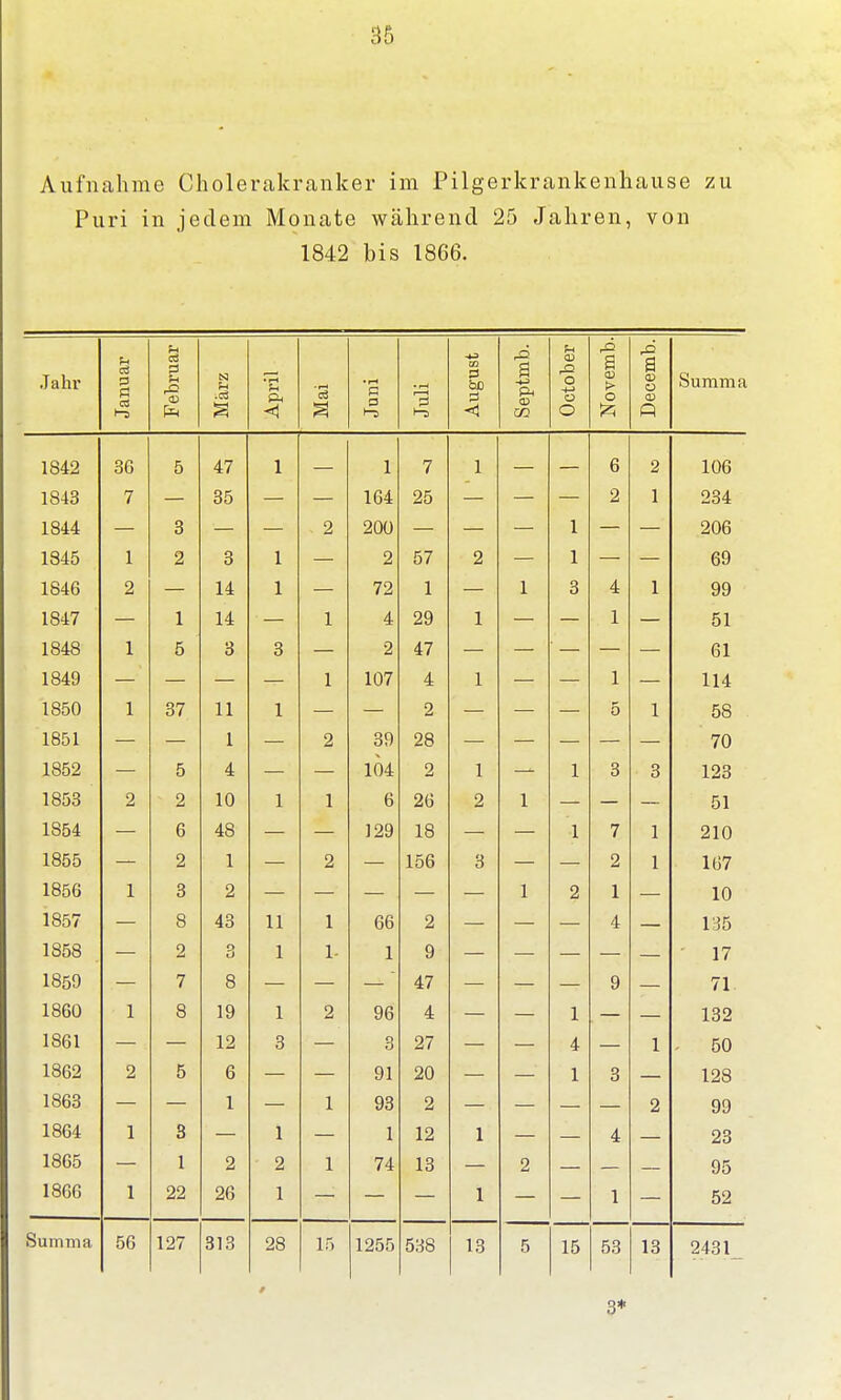 Aufnahme Cholerakranker im Pilgerkrankenhause zu Puri in jedem Monate während 25 Jahren, von 1842 bis 1866. Jahr Januar Februar März April Mai Juni Juli August Septmb. October Novemb. Decemb. Summa 1842 36 5 47 1 1 7 1 6 2 106 1843 7 35 164 25 2 1 234 1844 3 2 200 1 206 1845 1 2 3 1 2 57 2 1 69 1846 2 14 1 72 1 1 3 4 1 99 1847 1 14 1 4 29 1 1 51 1848 1 5 3 3 2 47 61 1849 1 107 4 1 1 114 1850 1 37 11 1 2 5 1 58 1851 1 2 39 28 70 1852 — 5 4 — 104 2 1 — 1 3 3 123 1853 2 2 10 1 1 6 26 2 1 51 1S54 6 48 129 18 1 7 1 210 1855 2 1 2 156 3 2 1 167 1856 1 3 2 1 2 1 i r\ 1U 1857 8 43 11 1 66 2 4 135 1858 2 3 1 1- 1 9 1 1 1 i 1859 7 8 47 9 71 1860 1 8 19 1 2 96 4 1 132 1861 12 3 3 27 4 1 . 50 1862 2 5 6 91 20 1 3 128 1863 1 1 93 2 2 99 1864 1 3 1 1 12 1 4 23 1865 1 2 2 1 74 13 2 95 1866 1 22 26 1 1 1 52 Summa 56 127 313 28 15 1255 538 13 5 15 53 13 ?431_ 3*