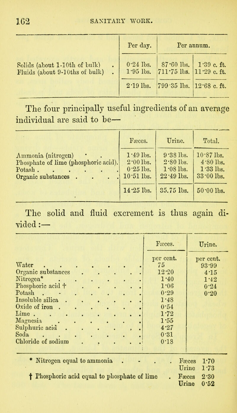 Solids (about 1-lOtli of bulk) Fluids (about 9-lOths of bulk) . Per day. Per annum. U z4 lbs. 1-95 lbs. 87-60 lbs. 711-75 lbs. 1-39 c. ft. 11-29 eft. 2-19 lbs. 799-35 lbs. 12-68 c. ft. The four principally useful ingredients of an average individual are said to be— Ammonia (nitrogen) Phosphate of lime (phosphoric acid). Potash ...... Organic substances . . . . Faeces. Urine. Total. 1- 49 lbs. 2- 00 lbs. 0-25 lbs. 10-51 lbs. 9-38 lbs. 2-80 lbs. 1 -08 lbs. 22 -49 lbs. 10-87 lbs. 4-80 lbs. 1 -33 lbs. 33-00 lbs. 14-25 lbs. 35.75 lbs. 50-00 lbs. The solid and fluid excrement is thus again di- vided :— Fteces. Urine. per cent. per cent. Water 75 93-99 Organic substances . . . . . 12-20 4-15 Nitrogen* . ..... Phosphoric acid f . . . . . 1-40 1-42 1-06 0-24 Potash ....... 0-29 0-20 Insoluble silica . . . . . . 1-48 Oxide of iron ...... 0-54 Lime ........ 1-72 Magnesia ...... 1-55 Sulphuric acid . . . . , . 4-27 Soda ....... 0-31 Chloride of sodium . . . . . 0-18 * Nitrogen equal to ammonia . - . . FcTces 1*70 Urine 1 -73 t Phosphoric acid equal to phosphate of lime . Faeces 2-30 Urine 0-52