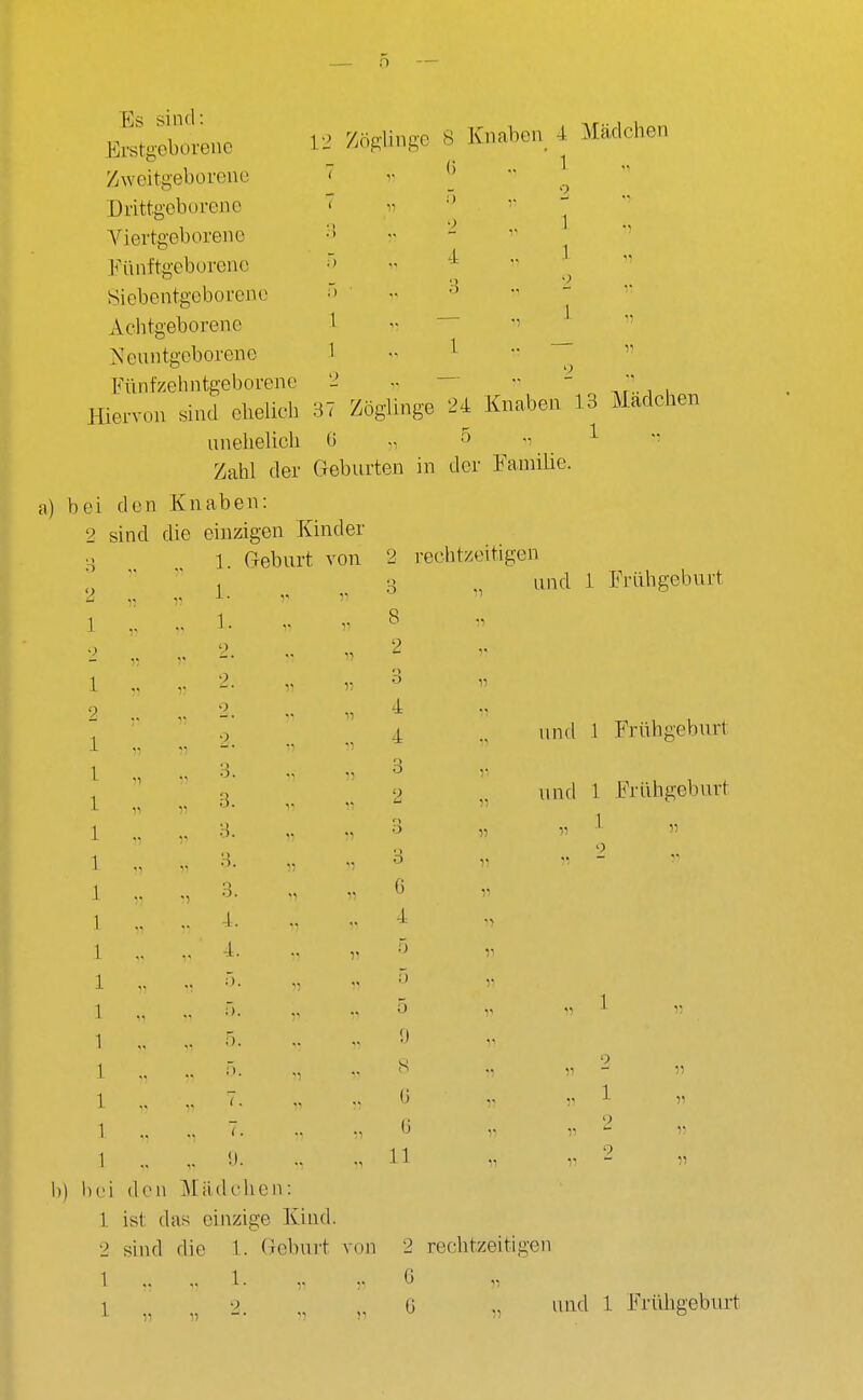 Zwoitgeborene  ■■ *^ ünttgoborene Viertgeborene ünftgeboreno ;) •) 4 Siebentgeborenc a - - ■ Achtgeborene 1 - Nenntgeborcne 1 ■• ^   Mnfzehntgeboreno 2 .. - •• - Hiervon sind ehelich 37 Zöglinge 24 Knaben 13 Madchen nnehelich 0 5 1 Zahl der Geburten in der Familie. bei den Knaben: 2 sind die einzigen Kinder 3 .. .. 1. Geburt von 2 rechtzeitigen y .. .. 1. und i Frühgeburt 8 9 1 „ 2. „ „ o 9 2. .. „ 4 1 2. .. i und 1 Frühgeburt l 3. ., „ 3 q 9 „ und 1 Frühgeburt .. 1 1 1 „ 3 ^> 11 3. .. >; 3. . . G 4 4 4. ö 1 V V  1 .. '). •• •• 5  '1 1 V 1 .. ö !) 1 .. .. •). ., .. •• 11 - 51 1 .. „ 7. „ G ;., 1 11 1 .. .. 7. .. ., ti II ^ 11 9 11 1 .. !) 11 )) hv\ (loi\ Miulchen: 1 ist das einzige Kind. 2 sind die 1. Geburt von 2 rechtzeitigen 1 .... 1. ,.6 1 . . 9 ü luid 1. Frühgeburt