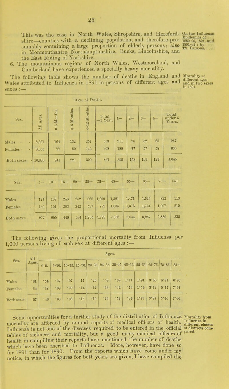 This was the case in North Wales, Shropshire, and Hereford- On tUe^lnfluBmu shire—counties with a declining population, and therefore pre- ia8l>-M!T8yi, wid sumably coutaining a large proportion of eldei-ly persons; also J5?^p^.Joljy_ in Monmouthshire, Northamptonshire, Bucks, Lincolnshire, and the East Eiding of Yorkshire. 6. The mountainous regions of North Wales, Westmoreland, and Cumberland have experienced a specially heavy mortality. The following table shows the number of deaths in England and MorhiUtyat Wales attributed to Influenza in 1891 in persons of different ages and aid fn'tw'^Mxes Ages at Death. Sex. All Ages. 00 C o t o 39 'S c o a CO 0-12 MontliB. Total, —1 Year. 1— 2— 3— 4r- Total under 5 Years. Males 8,621 164 132 257 553 211 76 52 65 957 Females - 8,065 77 89 142 308 188 77 57 58 688 Both sexes - 16,686 241 221 399 861 399 153 109 123 1,645 Sex. 5— 10— 15— 20— 25— C5— 43— 55— 63— 73— 85— Males 127 108 246 252 068 1,000 1,321 1,471 1,526 832 113 Pemales 150 101 203 242 597 729 1,035 1,373 1,721 1,007 219 Both sexcs - 277 209 449 494 1,265 1,729 2,356 2,844 3,247 1,889 332 The following gives the proportional mortality from Influenza per 1,000 persons living of each sex at different ages :— Sex. All Ages. Ages. 0-5. 5-10. 10-15. 15-20. 20-25. 25-35. 35-45. 45-55. 55-65. 65-75. 75-85. 85+ Males •61 •54 •07 •07 •17 •20 •62 VIV 1^91 3^43 5-71 6^93 Females - •54 •38 •09 •09 •14 •17 •26 •42 •79 1^54 3-12 5^17 7-91 Both sexes •57 •46 •08 •08 •15 •19 •29 •52 •94 1-73 8^27 5^40 7^60 Some opportunities for a further study of the distribution of Influenza Mortality from mortality are afforded by annual reports of medical offioers of health. dffiMent^ol^ses Influenza is not one of the diseases required to be entered in the official of districts com. tables of sickness and mortality, but a good many medical officers of health in compiling their reports have mentioned the number of deaths which have been ascribed to Influenza. More, however, have done so for 1891 than for 1890. From the reports which have come under my notice, in which the figures for both years are given, I have compiled the