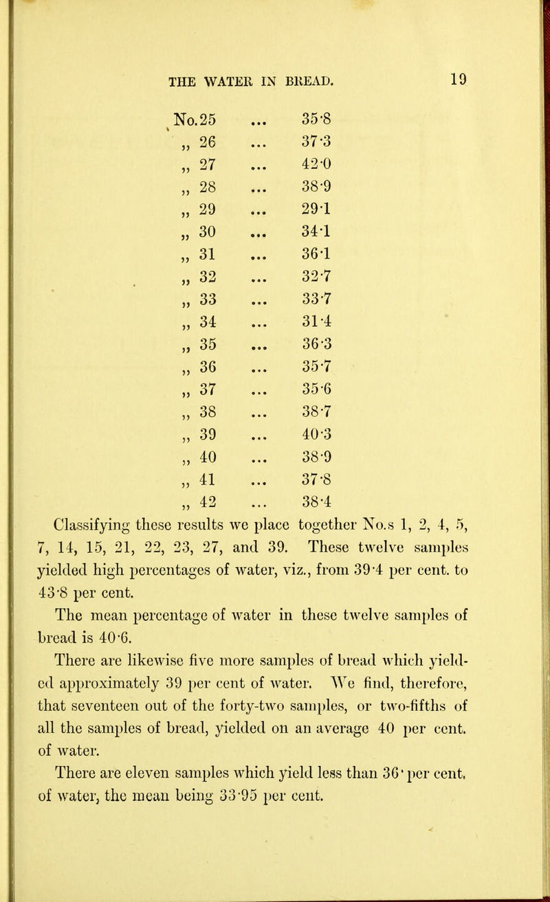 35-8 * „ 26 37-3 „ 27 42-0 „ 28 38-9 „ 29 29-1 „ 30 34-1 „ 31 36-1 „ 32 32-7 „ 33 33-7 „ 34 31-4 „ 35 36-3 „ 36 35-7 „ 37 35-6 „ 38 38-7 „ 39 40-3 „ 40 38-9 „ 41 37-8 „ 42 38-4 Classifying these results we place together No.s 1, 2, 4, 5, 7, 14, 15, 21, 22, 23, 27, and 39. These twelve samples yielded high percentages of water, viz., from 39*4 per cent, to 43'8 per cent. The mean percentage of water in these twelve samples of bread is 40*6. There are likewise five more samples of bread which yield- ed approximately 39 per cent of water. We find, therefore, that seventeen out of the forty-two sanii)les, or two-fifths of all the samples of bread, yielded on an average 40 per cent, of water. There are eleven samples which yield less than 36' per cent, of water, the mean being 33-95 per cent.