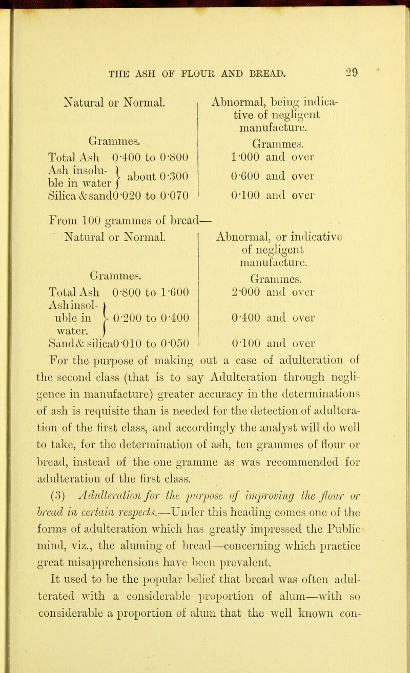 Natural or Normal. Abnormal, being indica- tive of negligent manufacture. Grammes. Total Ash 0-400 to 0-800 Grammes. 1-000 and over ^' I about 0-300 erf 0-600 and over Silica&sandO-020 to O'OTO 0-100 and over From 100 grammes of bread- Natural or Normal. Abnormal, or indicative Total Ash 0-800 to 1-600 Ashinsol- ) Grammes. of negligent manufacture. Grammes. 2-000 and over uble in V 0-200 to 0-400 water. ) 0-400 and over Sand.K:silicaO-010 to O'OSO 0-100 and over For the purpose of making out a case of adulteration of the second class (that is to say Adulteration through negli- gence in manufacture) greater accuracy in the determinations of ash is requisite than is needed for the detection of adultera- tion of the first class, and accordingly the analyst will do well to take, for the determination of ash, ten grammes of flour or l)read, instead of the one gramme as was recommended for adulteration of the first class. (3) Adulteration for the purpose of Improving the flour or bread in eertain resjjeds.—Under this heading comes one of the forms of adulteration which has greatly impressed the Public mind, viz., the aluming of bread—concerning which practice great misapprehensions have i)ecn prevalent. It used to be the popular l:)u]iof that bread was often adul- terated with a considerable })roportion of alum—with so considerable a proportion of alum that the well known con-