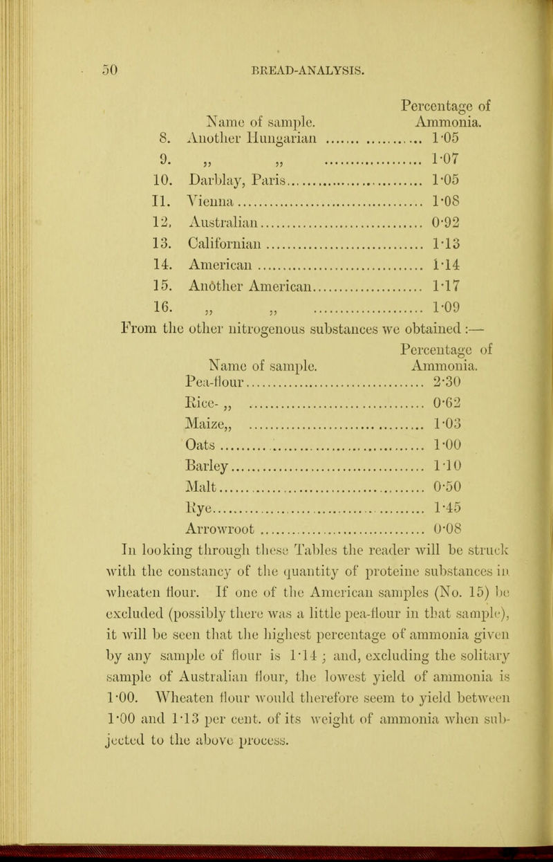 Percentage of Name of sample. Ammonia. 8. Another Hungarian 1*05 0. „ „ 1-07 10. Darblay, Paris 1-05 11. A^ienna 1-08 12. Australian 0-92 13. Californian 1*13 14. American M4 15. Another American 1-17 16. „ „ 1-09 From the other nitrogenous substances we obtained :— Percentage of Name of sami)le. Ammonia. Pea-tlour 2-30 Kice- 0*62 Maize,, 1 -03 Oats 1-00 Barley MO Malt 0-50 Kye 1-45 Arrowroot , 0*08 In looking tlirougli tliesi; Tables the reader will be struck Avith the constancy of the (juantity of proteine substances in wlieaten Hour. If one of the American samples (No. 15) l)e excluded (possibly there was a little pea-tlour in that sample), it will be seen that tlie highest percentage of ammonia given by any sample of flour is I'll; and, excluding the solitary sample of Australian Hour, the lowest yield of ammonia is 1-00. Wheaten flour Avould therefore seem to yield between 1*00 and 1T3 per cent, of its weight of ammonia when sub- jected to the above process.