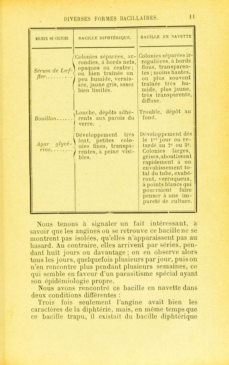 mUECI HE CULIIRE BACILLE DIPHTÉRIQUE. BACILLE EN NAVETTE Sérum de Lœf-, Agar f/lycé- Colonies séparées, nr- rondies, à bords nets, opaques au centre ; ou bien traînée un peu humide, vernis- sée, jaune gris, assez bien limitée. Louche, dépôts adhé- rents aux parois du verre. . Développement très 1 lent, petites colo- )iies fines, transpa- 1 rentes, à peine visi- ^ bles. Colonies séparées ir- réguliéres, à bords flous, transparen- tes ; moins hautes, ou plus souvent traînée très hu- mide, plus jaune, très transparente, difl'use. Trouble, dépôt au fond. Développement dès le jour ou re- tardé au 2<= ou 3». Colonies larges, grises,aboutissant rapidement à un envahissement to- tal du tube, exubé- rant, verruqueux, à points blancs qui pourraient faire penser à une im- pureté de culture. Nous tenons à signaler un fait intéressant, à savoir que les anp;ines où se retrouve ce bacille ne se montrent pas isolées, qu'elles n'apparaissent pas au hasard. Au contraire, elles arrivent par séries, pen- dant huit jours ou davantage; on en observe alors tous les jours, quelquefois plusieurs par jour, puis on n'en rencontre plus pendant plusieurs semaines, ce qui semble en faveur d'un parasitisme spécial ayant son épidémiologie propre. Nous avons rencontré ce bacille en navette dans deux conditions différentes : Trois fois seulement l'angine avait bien les caractères de la diphtérie, mais, en même temps que ce bacille trapu, il existait du bacille diphtérique