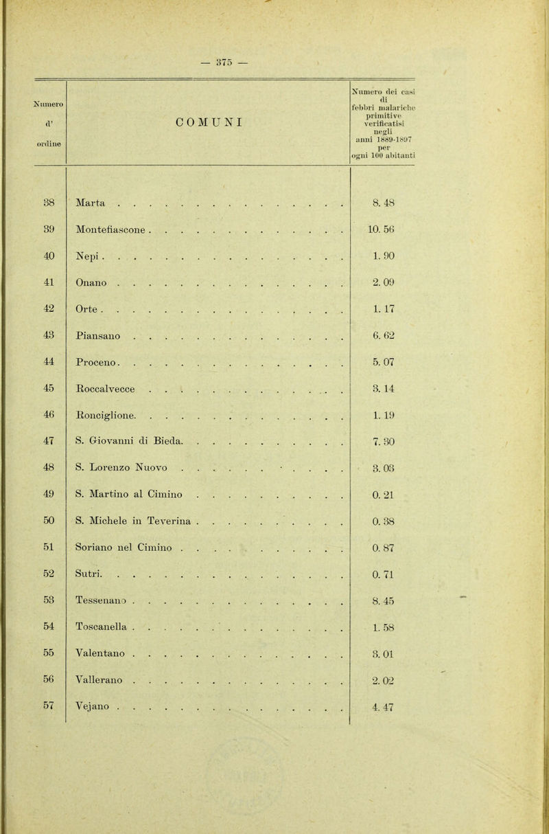 COMUNI Xumeio dei casi di febbri uialaiicbc primitive verificatisi negli anni 1889-1807 per ogni 100 al>itauti Marta Montefiascone . Nepi . . . i . . . Onano Orte ...... Piansano .... Proceno Roccalvecce Ronciglione. S. Giovanni di Bieda. S. Lorenzo Nuovo S. Martino al Cimino S. Michele in Teverina Soriano nel Cimino . Sutri Tessenano .... Toscanella .... Valentano .... Yallerano .... Vejano 8. 48 10. 56 1. 90 2. 09 1. 17 6. 62 5. 07 3. 14 1. 19 7.30 3. 03 0. 21 0. 38 0. 87 0. 71 8. 45 1. 58 3. 01 2. 02 4. 47