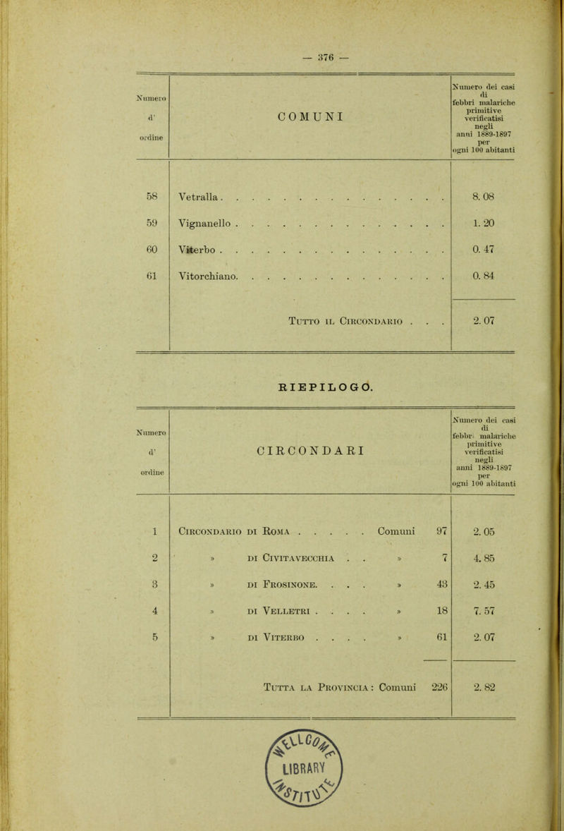 Xumeio <V ordine COMUNI di febbri malariche primitive verificatisi negli anui 1889-1897 per ogni 100 abitanti 58 8.08 59 1.20 60 Viterbo . 0. 47 61 0. 84 Tutto il Circondario . 2. 07 RIEPILOGO. Xnmero cV ordiue CIRCONDARI iS'umei o dei casi di fel)br. malai-iche l>rimitive verificatisi negli anni 18'89-1897 per ogni 100 abitanti 1 Circondario DI Roma Comuni 97 2. 05 2 » DI Civitavecchia . . » 7 4. 85 3 DI Frosinone. ... » 43 2. 45 4 DI Velletri .... » 18 7. 57 5 di Viterbo .... » 61 2. 07 Tutta la Provincia : Comuni 226 2. 82 LIBRARV