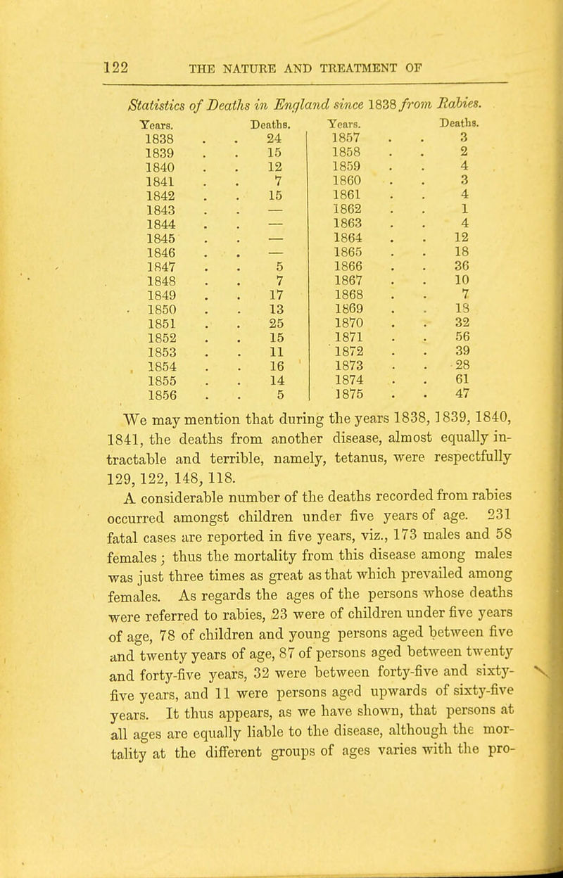 Statistics of Deaths in England since 1838/?*o??i Rabies. Years. Deaths, Years. Deaths. 1838 24 1857 3 1839 15 1858 2 1840 12 1859 4 1841 Y 1860 3 1842 15 1861 4 1843 1862 1 1844 1863 4 1845 1864 12 1846 1865 18 1847 5 1866 36 1848 7 1867 10 1849 17 1868 7 1850 13 1869 IS 1851 25 1870 32 1852 15 1871 56 1853 11 1872 39 1854 16 1873 . 28 1855 14 1874 61 1856 5 1875 47 We may mention that during the years 1838,1839, 1840, 1841, the deaths from another disease, almost equally in- tractable and terrible, namely, tetanus, were respectfully 129,122, 148, 118. A considerable number of the deaths recorded from rabies occurred amongst children under five years of age. 231 fatal cases are reported in five years, viz., 173 males and 58 females ; thus the mortality from this disease among males was just three times as great as that which prevailed among females. As regards the ages of the persons whose deaths were referred to rabies, 23 were of children under five years of age, 78 of children and young persons aged between five and twenty years of age, 87 of persons aged between twenty and forty-five years, 32 were between forty-five and sixty- five years, and 11 were persons aged upwards of sixty-five years. It thus appears, as we have shown, that persons at all ages are equally liable to the disease, although the mor- tality at the different groups of ages varies with the pro-