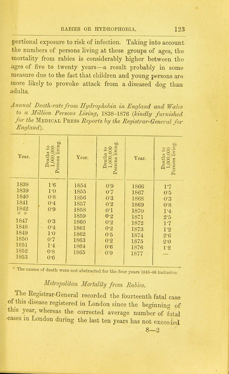 portional exposure to risk of infection. Taking into account the numbers of persons living at these groups of ages, the ■mortality from rabies is considerably higher between the ■ages of five to twenty years—a result probably in some measure due to the fact that children and young persons are more likely to provoke attack from a diseased dog than adults. Anmial Death-rate from Hydrophobia in England and Wales to a Million Persons Living, 1838-1876 {kindly furnished for the Medical Press Reports hy the Registrar-General for- England). Tear. 1838 1839 1840 1841 1842 1847 1848 1849 1850 1851 1852 1853 bjo o o .5 M O ;zj 5 g m cj g q <D O o a 1-6 1-0 0-8 0-4 0-9 0-3 0- 4 1- 0 0- 7 1- 4 0-8 0-6 Year. 1854 1855 1866 1857 1858 1859 1860 1861 1862 1863 1864 1865 ti) o O .S Oj o o Ah 0-9 0-7 0-3 0-2 0-1 0-2 0-2 0-2 0-5 0-2 0-6 0-9 Year. 1866 1867 1868 1869 1870 1871 1872 1873 1874 1875 1876 1877 to o o to O O 1-7 0-5 0-3 0- 8 1- 4 2- 5 1-7 1- 2 2- 6 2-0 1-2 * The causes of death were not abstracted for the four years 1843-46 inclusive. Metropolitan Mortality from Babies. The Registrar-General recorded the fourteenth fatal case of this disease registered in London since the beginning of this year, whereas the corrected average number of fotal ■cases in London during the last ten years has not exceeded 8—2