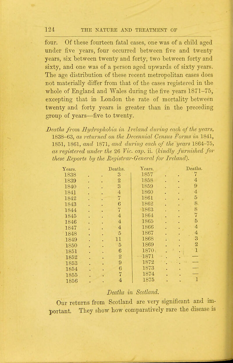 four. Of these fourteen fatal cases, one was of a child aged under five years, four occurred between five and twenty years, six between twenty and forty, two between forty and sixty, and one was of a person aged upwards of sixty years. The age distribution of these recent metropolitan cases does not materially differ from that of the cases registered in the whole of England and Wales during the five years 1871-75, excepting that in London the rate of mortality between twenty and forty years is greater than in the preceding group of years—five to twenty. Deaths from Hydrophobia in Ireland dtiring each of the years, 1838-63, as returned on the Decennial Census Forms in 1841, 1851, 1861, and 1871, and during each of the years 1864-75, as registered under the 26 Vic. caj). ii. (Jcindly furnished for these Reports hy the Registrar-Genercd for Ireland). Years. Deaths. Years. Deaths. 1838 3 1857 7 1839 2 1858 4 1840 3 1859 9 1841 4 1860 4 1842 7 1861 5 1843 6 1862 8 1844 7 1863 8 1845 4 1864 7 1846 4 1865 5 1847 4 1866 4 1848 5 1867 4 1849 11 1868 3 1850 5 1869 2 1851 6 1870. 1 1852 2 ■1871 1853 9 1872 1854 6 1873 1855 7 1874 1856 4 1875 1 Deaths in Scotland. Our returns from Scotland are very significant and im- portant. They show how comparatively rare the disease is