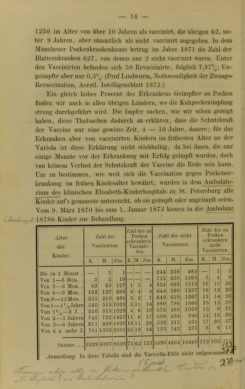 1250 im Alter von über 10 Jahren als vaccinirt, die übrigen 62, un- ter 9 Jahren, aber sämmtlich als nicht vaccinirt angegeben. In dem Münchener Pockenkrankenhause betrug im Jahre 1871 die Zahl der Blatternkranken 627, von denen nur 2 nicht vaccinirt waren. Unter den Vaccinirten befanden sich 50 Revaccinirte, folglich 7,977o; geimpfte aber nur 0,37j,- (Prof Lindwurm, Nothwendigkeit der Zwangs- Revaccination, Aerztl. Intelligenzblatt 1872.) Ein gleich hohes Procent des Erkrankens Geimpfter an Pocken finden wir auch in allen übrigen Ländern, wo die Kuhpockenimpfung streng durchgeführt wird. Die Impfer suchen, wie wir schon gezeigt haben, diese Thatsachen dadurch zu erklären, dass die Schutzkraft der Vaccine nur eine gewisse Zeit, 4 — 10 Jahre, dauere; für das Erkranken aber von vaccinirten Kindern im frühesten Alter an der Variola ist diese Erklärung nicht stichhaltig, da bei ihnen, die nur einige Monate vor der Erkrankung mit Erfolg geimpft wurden, doch von keinem Verlust der Schutzkraft der Vaccine die B.ede sein kann. Um zu bestimmen, wie weit sich die Vaccinatiou gegen Pockener- krankung im frühen Kindesalter bewährt, wurden in dem Ambulato- rium des klinischen Elisabeth-Kinderhospitals zu St. Petersburg alle Kinder auf's genaueste untersucht, ob sie geimpft oder ungeimpft seien. Vom 9. März 1870 bis zum 1. Januar 1873 kamen in die Ambulanz iUeUt^.^ 18786 Kinder zur Behandlung. Alter der Kinder. Bis zu 1 Monat Von 1—3 Mon. Von 3—6 Mon. Von 6—9 Mon. Von 9—12Mon. Von 1—1 Jahre Von IV2—2 J. Von 2 — 3 Jahren Von 3—6 Jahren Von 6 u. mehr J. Zahl der Vaccinirten. Zahl der an Pocken erkrankten Vaccinir- ten. K. M. Zus. 1 1 5 5 10 62 65 127 1 3 4 162 127 289 4 4 8 231 219 450 5 2 7 520 515 1035 3 11 14 516 513 1029 4 6 10 741 722 1463 11 6 17 911 928 1839 18 11 29 781 1302 2083 25 19 44 K. M. Zus Zahl der nicht Vaccinirten. K. M. Zus. Zahl der an Pocken erkrankten nicht Vaccinii'ten. K. 1 M. Zus Summe. . . 3929 4397 8326 71 62 133 244 715 824 644 648 880 576 506 326 133 239 650 695 593 619 786 493 434 313 142 5496 4964 483 1365 1519 1237 1267 1666 1069 940 639 275 1 1 5 4 9 16 10 26 16 12 28 11 14 25 15 13 28 13 8 21 14 15 29 17 20 37 5 6 11 10460 112 103 Anmßrimng. In diese Tabelle sind die Varicella-Fülle nicht aufgenomm?if'4'