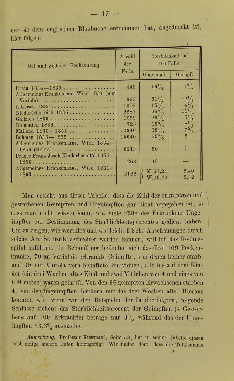 der sie dem englischen Blaubuche entnommen hat, abgedruckt ist, hier folgen: Anzahl Sterblichkeit auf Ort und Zeit der Beobachtung. der 100 Fälle. Fälle. Ungeimpft. Geimpft. TTroin 1 QQ/t 1 S 5? 1^ 442 16% ^% Allfromainpi!'K'rnnkpnhaUS Wien 1834 (lIVLY 5iy4 12% 360 1002 15% 2287 25V5 11%, rioli'/ioTI 1059 23% M 1 / 723 19% 8V4 10240 38% 7% 15640 29% 5 Allgemeines Krankenhaus. Wien 1834— 6213 30 5 Prager Franz-JosefsKinderbospital 1854— 263 16 Allgemeines Krankenhaus. Wien 1861 — 2162 / M. 17,24 ^ W. 19,60 2,40 5,32 Man ersieht aus dieser Tabelle, dass die Zahl der erkrankten und \ gestorbenen Geimpften und Ungeimpften gar nicht angegeben ist, so dass man nicht wissen kann, wie viele Fälle des Erkrankens Unge- impfter zur Bestimmung des Sterblichkeitsprocentes gedient haben. Um zu zeigen, wie werthlos und wie leicht falsche Anschauungen durch solche Art Statistik yerbreitet werden können, will ich das Rochus- spital anführen. In Behandlung befanden sich daselbst 109 Pocken- kranke, 70 an Variolois erkrankte Geimpfte, von denen keiner starb, und 39 mit Variola vera behaftete Individuen, alle bis auf drei Kin- der (ein drei Wochen altes Kind und zwei Mädchen von 4 und eines von 6 Monaten) wai:en geimpft. Von den 3 6 geimpften Erwachsenen starben 4, von dei\Imgeimpften Kindern nur das drei Wochen alte. Hieraus könnten wir, wenn wir den Beispielen der Impfer folgten, folgende Schlüsse ziehen: das Sterblichkeitsprocent der Geimpften (4 Gestor- bene auf 106 Erkrankte) betrage nur 3°/^, während das der Unge- impften 33,3% ausmache. Anmerliung. Professor Kussmaul, Seite 58, hat in seiner Tabelle diesen noch einige andere Daten hinzugefügt. Wir finden dort, dass die Totalsumme