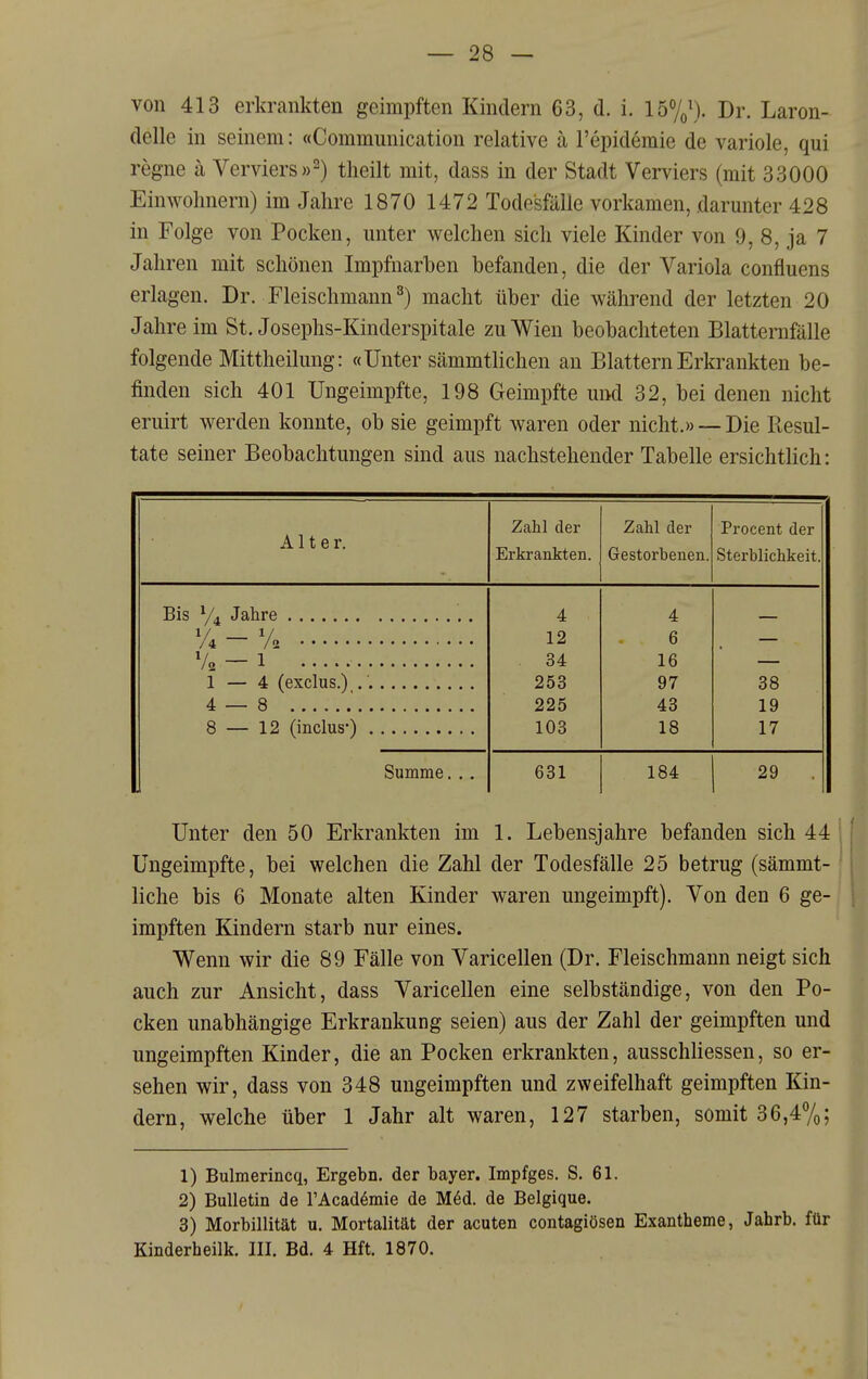 von 413 erkrankten geimpften Kindern 63, d. i. 15%M. Dr. Laron- delle in seinem: «Communication relative ä l'epidemie de variole, qui regne ä Verviers»^) theilt mit, dass in der Stadt Verviers (mit 33000 Einwohnern) im Jahre 1870 1472 Todesfälle vorkamen, darunter 428 in Folge von Pocken, unter welchen sich viele Kinder von 9, 8, ja 7 Jahren mit schönen Impfnarhen befanden, die der Variola confluens erlagen. Dr. Fleischmann ^) macht über die während der letzten 20 Jahre im St. Josephs-Kinderspitale zu Wien beobachteten Blatternfälle folgende Mittheilung: «Unter sämmtlichen an Blattern Erkrankten be- finden sich 401 Ungeimpfte, 198 Geimpfte und 32, bei denen nicht eruirt werden konnte, ob sie geimpft waren oder nicht.» —Die Resul- tate seiner Beobachtungen sind aus nachstehender Tabelle ersichtlich: Alter. Zahl der Erkrankten. Zahl der Gestorbenen. Procent der Sterblichkeit. 4 4 y4-% 12 6 % -1 34 16 253 97 38 4 — 8 225 43 19 103 18 17 Summe. .. 631 184 29 Unter den 50 Erkrankten im 1. Lebensjahre befanden sich 44 Ungeimpfte, bei welchen die Zahl der Todesfälle 25 betrug (sämmt- liche bis 6 Monate alten Kinder waren ungeimpft). Von den 6 ge- impften Kindern starb nur eines. Wenn wir die 89 Fälle von Varicellen (Dr. Fleischmann neigt sich auch zur Ansicht, dass Varicellen eine selbständige, von den Po- cken unabhängige Erkrankung seien) aus der Zahl der geimpften und ungeimpften Kinder, die an Pocken erkrankten, ausschhessen, so er- sehen wir, dass von 348 ungeimpften und zweifelhaft geimpften Kin- dern, welche über 1 Jahr alt waren, 127 starben, somit 36,4%; 1) Bulmerincq, Ergebn. der bayer. Impfges. S. 61. 2) Bulletin de l'Acad^mie de M6d. de Belgique. 3) Morbillität u. Mortalität der acuten contagiösen Exantheme, Jahrb. für Kinderheilk. III. Bd. 4 Hft. 1870.