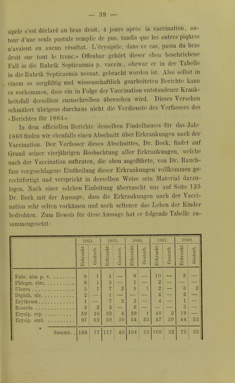 sipele s'est declare au bras droit, 4 joiirs apres la vacciiiatioii, au- tour d'ime seiüe piistule remplic de pus, tandis que les autres piqüres n'avaient eii aucuii resultat. L'erysipele, daiis ce cas, passa du bras droit sur tout le tronc.» Offenbar gehört dieser eben beschriebene Fall in die Rubrik Septicaemia p. vaccin., obzwar er in der Tabelle- in die Rubrik Septicaemia neonat, gebracht worden ist. Also selbst in , einem so sorgfältig und wissenschaftlich gearbeiteten Berichte kann es vorkommen, dass ein in Folge der Vaccination entstandener Krank- heitsfall derselben zuzuschreiben übersehen wird. Dieses Versehen schmälert übrigens durchaus nicht die Verdienste des Verfassers des «Berichtes für 1864». In dem officiellen Berichte desselben Findelhauses für das Jahr 1868 finden wir ebenfalls einen Abschnitt über Erkrankungen nach der Vaccination. Der Verfasser dieses Abschnittes, Dr. Bock, findet auf Grund seiner vierjährigen Beobachtung aller Erkrankungen, welche nach der Vaccination auftraten, die oben angeführte, von Dr. Rauch- fuss vorgeschlagene Eintheilung dieser Erkrankungen vollkommen ge- rechtfertigt und verspricht in derselben Weise sein Material darzu- legen. Nach einer solchen Einleitung überrascht uns auf Seite 135 Dr. Bock mit der Aussage, dass die Erkrankungen nach der Vacci- nation sehr selten vorkämen und noch seltener das Leben der Kinder bedrohten. Zum Beweis für diese Aussage hat er folgende Tabelle zu- sammengesetzt: 1864. 1865. 1866. 1867. 1868. krankt. estorb. krankt. sstorb. krankt. estorb. ■krankt. estorb. •krankt. estorb. O o rH O ■ o 9 1 4 8 10 3 8 1 3 1 2 .5 1 7 2 5 1 2 3 2 2 1 4 2 1 7 2 2 4 1 5 2 5 6 3 Erysip. rep 59 10 32 6 28 l 40 2 19 97 62 58 30 54 33 47 30 44 33 • Summe. . 186 77 117 40 104 35 109 32 75 35