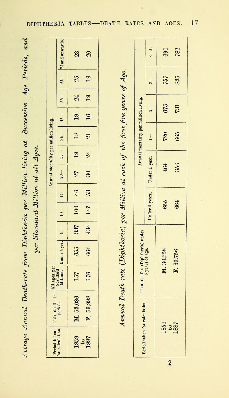 DIPHTHERIA TABLES—DEATH RATES AND AGES. land upwards. CO <M o i *0 CM OS rH i in CM OS i—1 /ing. 1 OS i—1 CO I—1 million i 00 I—1 1—1 CM tality per 1 CM os i—i ** CM o u Is a CM O CO 1 r-l CO CO iO 1 O i—i OOT J>. 1-i 1 - !>. CO CO CO Under 5 yrs. lO lO CO CO CO »-o CO GO GO 00 O 05 .2 «s OS I> »o O 00 GO +3 00 CO e OS ?>s CO HO CO O <5S CO CD .S4 .Bo 2