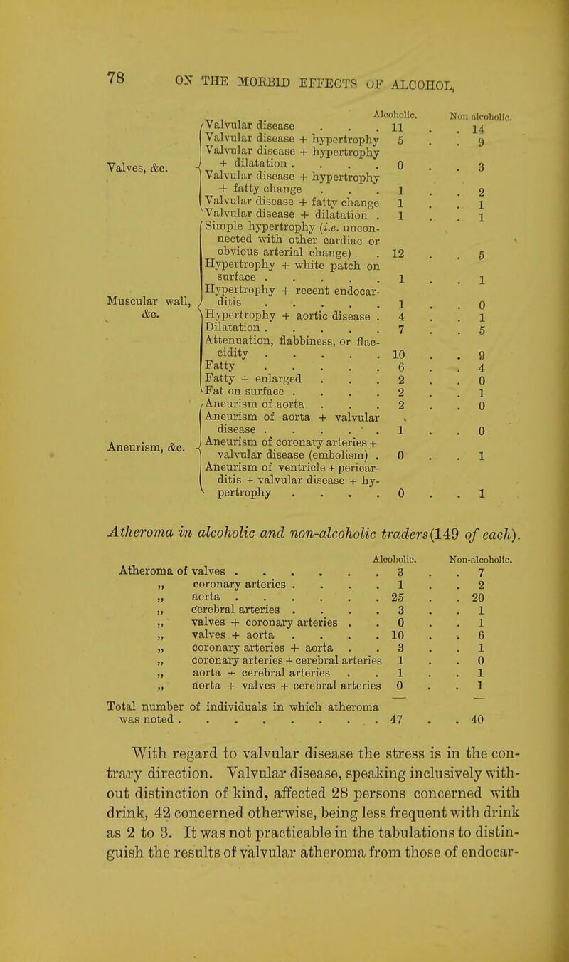 Valves, &c. Muscular wall, &c. Aneurism, &c. - /Valvular disease Valvular disease + hypertrophy Valvular disease + hypertrophy + dilatation . Valvular disease + hypertrophy + fatty change Valvular disease + fatty change Valvular disease + dilatation Simple hypertrophy (i.e. uncon nected with other cardiac or obvious arterial change) Hypertrophy + white patch on surface .... Hypertrophy + recent endocar y ditis .... ^ Hypertrophy + aortic disease Dilatation .... Attenuation, flabbiness, or flac cidity .... Fatty .... Fatty + enlarged *Pat on surface . Aneurism of aorta Aneurism of aorta + valvular disease . Aneurism of coronary arteries + valvular disease (embolism) Aneurism of ventricle + pericar ditis + valvular disease + hy pertrophy Alcoholic. 11 12 1 4 7 10 6 2 2 2 Non alcoholic. . 14 • 9 5 1 0 1 5 9 4 0 1 0 Atheroma in alcoholic and non-alcoholic traders(149 of each). Alcoholic. Non-alcoholic. Atheroma of valves . 3 . 7 „ coronary arteries . . 1 . 2 „ aorta . 25 . 20 „ cerebral arteries . . 3 . 1 ,, valves + coronary arteries . .0 . 1 „ valves + aorta . 10 » 6 „ coronary arteries + aorta . 3 . 1 „ coronary arteries + cerebral arteries 1 . 0 ,, aorta *■ cerebral arteries . 1 . 1 ,, aorta + valves + cerebral arteries 0 . 1 Total number of individuals in which atheroma was noted . 47 . 40 With regard to valvular disease the stress is in the con- trary direction. Valvular disease, speaking inclusively with- out distinction of kind, affected 28 persons concerned with drink, 42 concerned otherwise, being less frequent with drink as 2 to 3. It was not practicable in the tabulations to distin- guish the results of valvular atheroma from those of endocar-