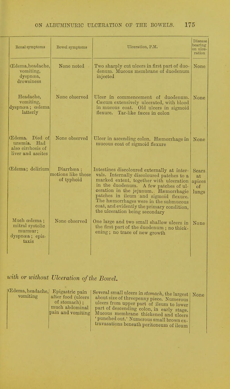 Renal symptoms Bowel symptoms Ulceration, P.M. Disease bearing on uIce- Vil f, j /111 I ill II.M! (Edema,headache vomiting, dyspnoea, drowsiness None noted Two sharply cut ulcers in first part of duo- denum. Mucous membrane of duodenum injected None Headache, vomiting, dyspnea; oedema latterly None observed Ulcer in commencement of duodenum. Caecum extensively ulcerated, with blood in mucous coat. Old ulcers in sigmoid flexure. Tar-like fasces in colon None (Edema. Died of uraemia. Had also cirrhosis of liver and ascites None observed Ulcer in ascending colon. Haemorrhage in mucous coat of sigmoid flexure None QDdema; delirium Diarrhoea ; motions like those of typhoid Intestines discoloured externally at inter- vals. Internally discoloured patches to a nicLrkfiQ Pxt.PTlf; t.ncrpfVtpr Wl+Tl nlnorn + mn uiuiijiiju cAucui, tUgc Llitri Wi. Ill UlUcl till 0 J1 in the duodenum. A few patches of ul- ceration in the jejunum. Haemorrhagic patches in ileum and sigmoid flexure. The haemorrhages were in the submucous coat, and evidently the primary condition, the ulceration being secondary Scars at apices of lungs Much oedema ; mitral systolic murmur; dyspnoea; epis- taxis None observed One large and two small shallow ulcers in the first part of the duodenum ; no thick- ening ; no trace of new growth None with or without Ulceration of the Bowel. (Edema, headache, vomiting Epigastric pain after food (ulcers of stomach); much abdominal pain and vomiting Several small ulcers in stomach, the largest about size of threepenny piece. Numerous ulcers from upper part of ileum to lower part of descending colon, in early stage. Mucous membrane thickened and ulcers ' punched out.' Numerous small brown ex- travasations beneath peritoneum of ileum